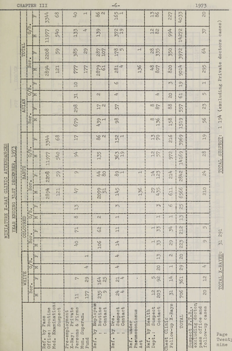 MINIATURE X-RAY CLINIC ATTENDANCES CHAPTER III -6- 1973