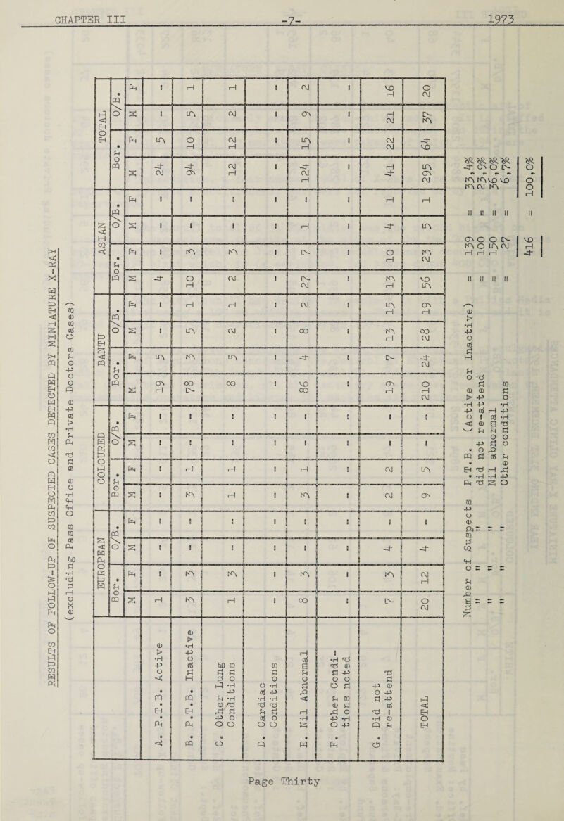 RESULTS OE EOLLOW-UP OE SUSPECTED CASES DETECTED BY MINIATURE X-RAY a^ O 1>- O K\VO MD O OJ o 1—1 ON O O [>- VO rA O lA 1—1 1—1 H I-1 -4' II II II II CD > •H -P O nS S H u o CQ (D CD Ps > A O •H -P •H -P Cti 1—1 -P O 1 ctf •H 0) S p-l Pi P! o o -p P3 o o rQ m 05 Ph 0 CD EH H e •H •H -P 04 ■ri O fQ -P O CD ft CQ <01 o u CD rQ S3 c ps s