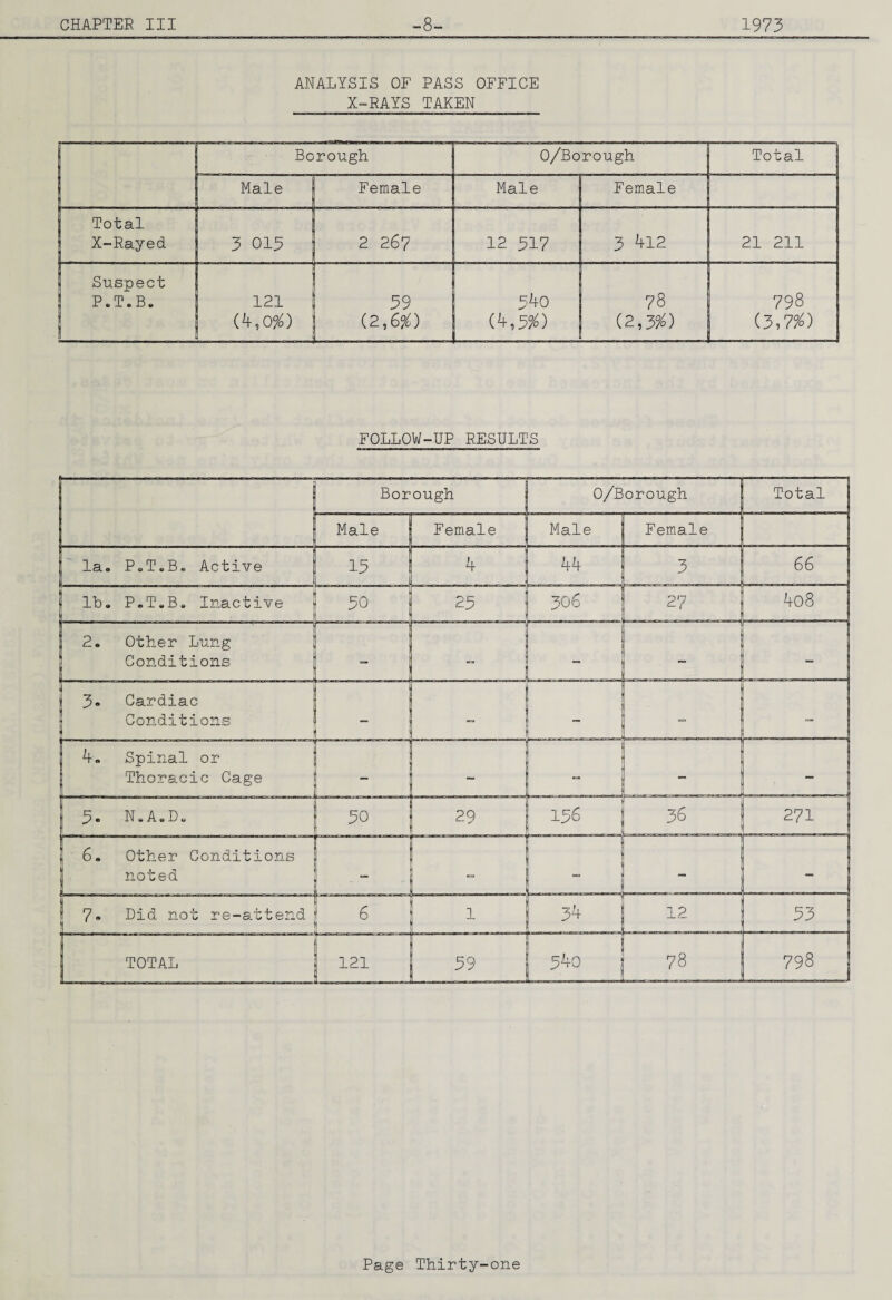 ANALYSIS OF PASS OFFICE X-RAYS TAKEN Borough O/Borough Total Male Female Male Female 1 Total X-Rayed 3 013 2 267 12 317 3 412 21 211 Suspect P«T.B» 121 (4,0-/) 39 (2,6/) 540 (4,55^) 78 (2,3?^) 798 (3,7^) FOLLOW-UP RESULTS