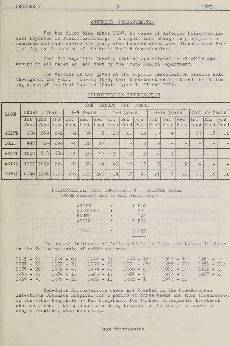 ANTERIOR POLIOMYELITIS For the first time since 1967? no cases of Anterior Poliomyelitis were reported in Pietermaritzburg. A significant change in prophylactic measures was m.ade during the year, when booster doses were discontinued from 31st May on the advice of the World Health Organisation- Oral Poliomiyelitis Vaccine (Sabin) was offered to eligible age groups in all races as laid down by the State Health Department. The vaccine is now given at the regular im.munisation clinics held throughout the year. During 1973? this Department administered the follow¬ ing doses of the Oral Vaccine (Sabin Types I, II and IIl)-r POLIOMYELITIS ORAL IMMUNISATION : BOOSTER DOSES (From January 1st to May 31st, 1973) WHITE COLOURED BANTU ASIAN 1 210 324 172 1 369 TOTAL : 3 273 The annual incidence of Poliomyelitis in Pietermaritzburg is shown in the following table of notifications: 1943 - 7; 1946 - 0; 1947 - 2; 1948 - 32; 1949 - 1930 ~ 1; 1931 - 11; 1932 - 3; 1933 - 3; 1934 - 23; 1933 - 20; 1936 - 31; 1937 - 20; 1938 - 1939 - 4- i960 - 6; 1961 - 1; 1962 - 0; 1963 - 2; 1964 - 1; 1963 “ 1; 1966 - 0; 1967 - 0; 1968 - 2; 1969 - 9; 1970 » 2; 1971 - 1; 1972 - 1; 1973 - 0. Non-White Poliomyelitis cases are treated in the Non-European Infectious Diseases Hospital for a period of three weeks and then transferred to the other hospitals or Kwa Hlegabantu for further orthopaedic treatment when required. White cases are being treated in the isolation wards of Grey's Hospital, when necessary.