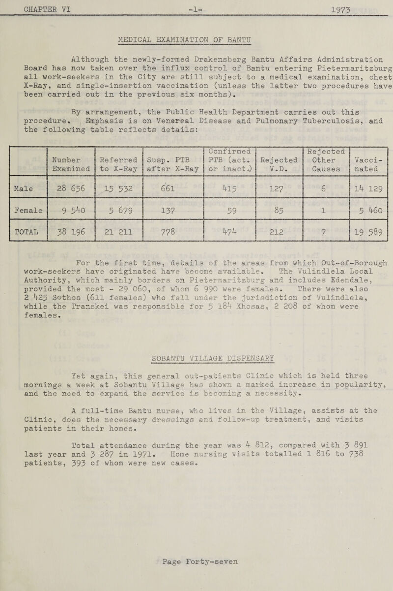 MEDICAL EXAMINATION OF BANTU Although the newly-forraed Drakensberg Bantu Affairs Administration Board has now taken over the influx control of Bantu entering Pietermaritzburg all work-seekers in the City are still subject to a medical examination, chest X-Ray, and single-insertion vaccination (unless the latter two procedures have been carried out in the previous six months)* By arrangement, the Public Health Department carries out this procedure. Emphasis is on Venereal Disease and Pulmonary Tuberculosis, and the following table reflects details: Number Examined Referred to X-Ray Susp, PTB after X-Ray Confirmed PTB (act, or inact,) Rejected V,D. Rejected Other Causes Vacci¬ nated Male 28 636 13 332 661 413 127 6 l4 129 Female 9 340 5 679 137 39 83 1 3 460 TOTAL 38 196 21 211 778 212 7 19 389 For the first time, details of the areas from which Out-of-Borough work-seekers have originated have become availableo The Vulindlela Local Authority, which ro.ainly borders on Pietermaritzburg and includes Edendale, provided the most - 29 060, of whom 6 990 were females. There were also 2 429 Sothos (6ll females) who fell under the jurisdiction of Vulindlela, while the Transkei was responsible for 3 l84 Xhosas, 2 208 of whom were females. SOBANTU VILLAGE DISPENSARY Yet again, this general out-patients Clinic which is held three mornings a week at Sobantu Villa.ge has showrn a m.arked increase in popularity, and the need to expand the service is becoming a necessity, A full-time Bantu nurse, who lives in the Village, assists at the Clinic, does the necessary dressings and follow-up treatment, and visits patients in their homes. Total attendance during the year was 4 8l2, compared with 3 89I last year and 3 287 in 1971® Home nursing visits totalled 1 816 to 738 patients, 393 of whom were new cases.