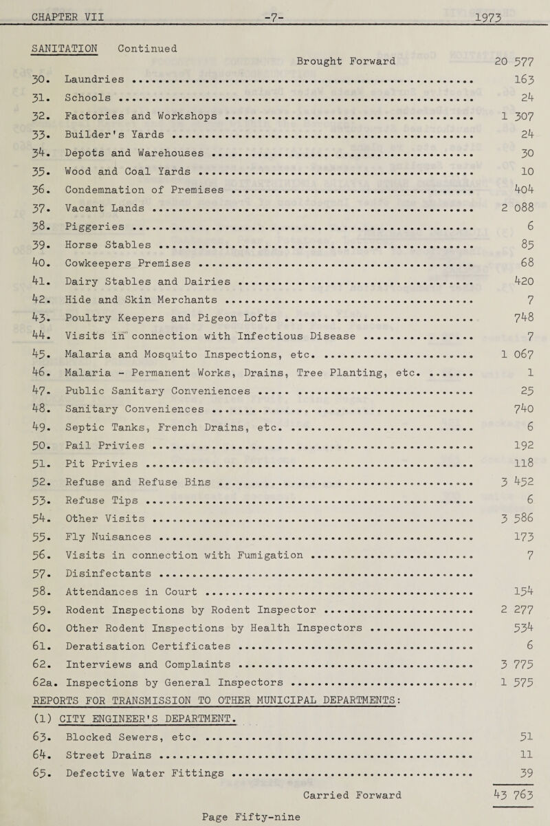 SANITATION Continued Brought Forward Laundries . Schools .. Factories and Workshops ... Builder's Yards . Depots and Warehouses . Wood and Coal Yards .. Condemnation of Premises . Vacant Lands .. Piggeries .. Hors© Stables . Cowkeepers Premises .. Dairy Stables and Dairies .. Hide and Skin Merchants . Poultry Keepers and Pigeon Lofts . Visits in'connection with Infectious Disease . Malaria and Mosquito Inspections, etc... Malaria ~ Permanent Works, Drains, Tree Planting, etc. Public Sanitary Conveniences . Sanitary Conveniences ..... Septic Tanks, French Drains, etc. Pail Privies Pit Privies Refuse and Refuse Bins Refuse Tips Other Visits Fly Nuisances .... Visits in connection with Fumigation.. Disinfectants ... Attendances in Court ... Rodent Inspections by Rodent Inspector . Other Rodent Inspections by Health Inspectors . Deratisation Certificates . Interviews and Complaints . 62a. Inspections by General Inspectors . REPORTS FOR TRANSMISSION TO OTHER MUNICIPAL DEPARTMENTS: 30. 31. 32. 33. 34. 33. 36. 37. 38. 39. 40. 41. 42. 43. 44. 43. 46. 47. 48. 49. 30. 31. 32. 33. 34. 33. 36. 37. 38. 39. 60. 61. 62. e • • • 9 e • a • aaaeaaaaaa aaaaaaaa aeeoaoaa a a a a a • a a a a aaaaaaaaaaaaaaaaa a a a a a a a a a a a a a a a a a (1) CITY ENGINEER'S DEPARTMENT. 63. Blocked Sewers, etc. ... 64. Street Drains ... 63. Defective Water Fittings 20 377 163 24 1 307 24 30 10 4o4 2 088 6 83 68 420 7 748 7 1 067 1 23 740 6 192 118 3 432 6 3 386 173 7 134 2 277 334 6 3 773 1 373 31 11 39 Carried Forward 43 763