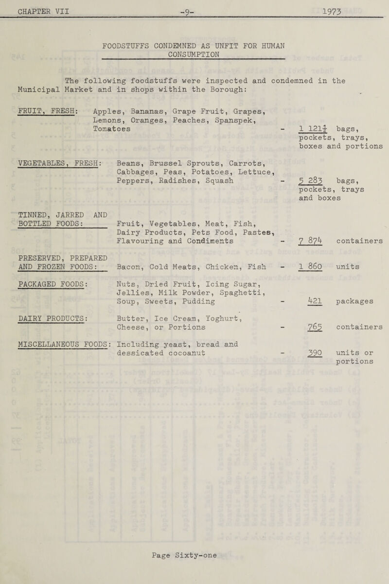 FOODSTUFFS CONDEMNED AS UNFIT FOR HUMAN CONSUMPTION The following foodstuffs were inspected and condemned in the Municipal Market and in shops within the Borough: FRUIT, FRESH: Apples, Bananas, Grape Fruit, Grapes, Lemons, Oranges, Peaches, Spanspek, Tomatoes - 1 121-^ hags, pockets, trays, boxes and portions VEGETABLES, FRESH: Beans, Brussel Sprouts, Carrots, Cabbages, Peas, Potatoes, Lettuce, Peppers, Radishes, Squash - 3 ^83 bags, pockets, trays and boxes TINNED, JARRED AND BOTTLED FOODS:_ Fruit, Vegetables, Meat, Fish, Dairy Products, Pets Food, Pastes, Flavouring and Condiments - 7 874 containers PRESERVED, PREPARED AND FROZEN FOODS: Bacon, Cold Meats, Chicken, Fish 1 860 units PACKAGED FOODS: Nuts, Dried Fruit, Icing Sugar, Jellies, Milk Powder, Spaghetti, Soup, Sweets, Pudding 421 packages DAIRY PRODUCTS: Butter, Ice Cream, Yoghurt, Cheese, or Portions - 765 containers MISCELLANEOUS FOODS: Including yeast, bread and dessicated cocoanut 390 units or portions