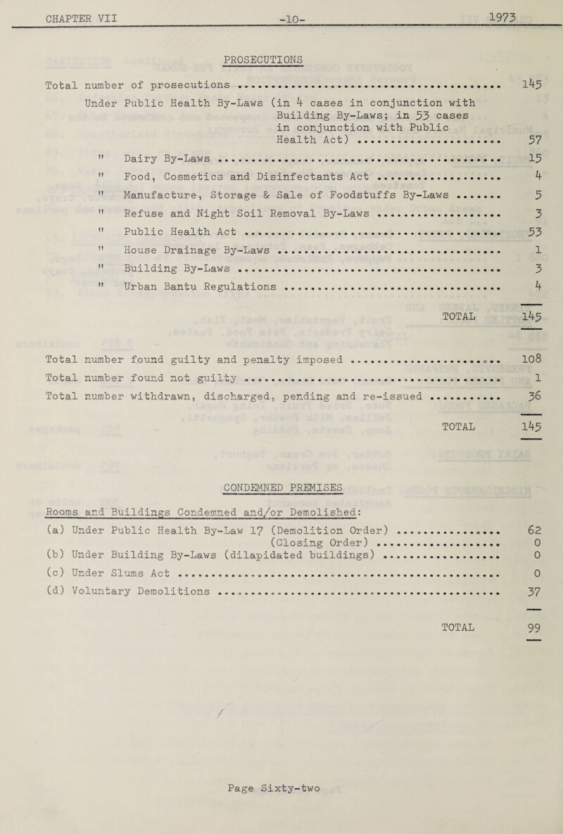 PROSECUTIONS Total number of prosecutions . l43 Under Public Health By-Laws (in 4 cases in conjunction with Building By-Laws; in 33 cases in conjunction with Public Health Act) . 37 ” Dairy By-Laws . 13 ” Food, Cosmetics and Disinfectants Act . 4 ” Manufacture, Storage & Sale of Foodstuffs By-Laws . 3 ” Refuse and Night Soil Rem.oval By-Laws .. 3  Public Health Act . 33 ” House Drainage By-Laws . 1 ” Building By-Laws .. 3 ’• Urban Bantu Regulations... 4 TOTAL l43 Total number found guilty and penalty imposed ... 108 Total number found not gurluy 9.............o 1 Total number withdrawn, discharged, pending and re-issued . 3^ TOTAL 143 CONDEMNED PREMISES Rooms and Buildings Condemned and/or Demolished: (a) Under Public Health By-Law 17 (Dem.olition Order) ..«... 62 (ciosmg Order) ................... 0 (b) Under Building By-Laws (dilapidated buildings) .. 0 (c) Under Slums Act .. 0 (d) Voluntary Demoliti ons ...a......37 TOTAL 99