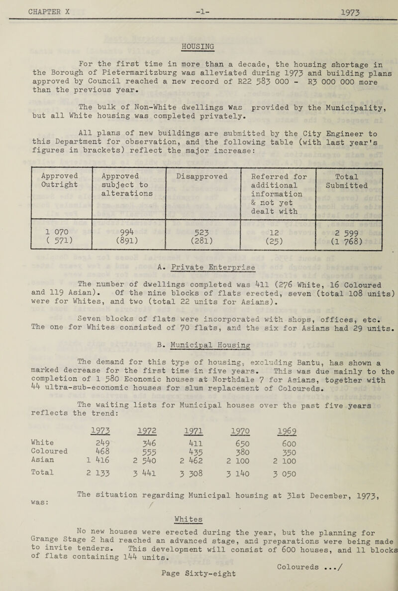 HOUSING For the first time in more than a decade, the housing shortage in the Borough of Pietermaritzburg was alleviated during 1973 and building plans approved by Council reached a new record of R22 383 000 - R3 000 000 more than the previous year. The bulk of Non-White dwellings Was provided by the Municipality, but all White housing was completed privately. All plans of new buildings are submitted by the City Engineer to this Department for observation, and the following table (with last year's figures in brackets) reflect the major increase: Approved Approved Disapproved Referred for Total Outright subject to alterations additional information 8c not yet dealt with Submitted 1 070 994 323 12 2 399 ( 5V1) (891) (281) (25) (1 768) A. Private Enterprise The number of dwellings completed was 4ll (276 White, 16 Coloured and 119 Asian). Of the nine blocks of flats erected, seven (total I08 units) were for Whites, and two (total 22 units for Asians). Seven blocks of flats were incorporated with shops, offices, etc. The one for Whites consisted of 70 flats, and the six for Asians had 29 units. B. Municipal Housing The demand for this type of housing, excluding Bantu, has shown a marked decrease for the first time in five years. This was due mainly to the completion of 1 38O Economic houses at Northdale 7 for Asians, together with 44 ultra-sub-economic houses for slum replacement of Coloureds. The waiting lists for Municipal houses over the past five years reflects the trend: 1973 1972 1971 1970 1969 White 249 346 4ll 630 600 Coloured 468 333 435 380 330 Asian 1 4l6 2 340 2 462 2 100 2 100 Total 2 133 3 44l 3 308 3 l4o 3 030 The situation regarding Municipal housing at 31st December, 1973i was: Whites No new houses were erected during the year, but the planning for Grange Stage 2 had reached an advanced stage, and preparations were being made to invite tenders. This development will consist of 6OO houses, and 11 blocks of flats containing l44 units.
