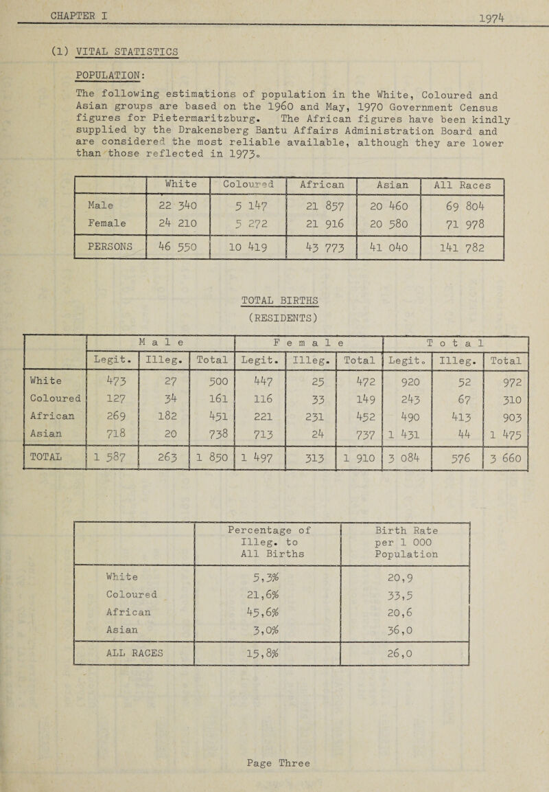 1974 (1) VITAL STATISTICS POPULATION: The following estimations of population in the White, Coloured and Asian groups are based on the i960 and May, 1970 Government Census figures for Pietermaritzburg. The African figures have been kindly supplied by the Drakensberg Bantu Affairs Administration Board and are considered the most reliable available, although they are lower than those reflected in 1973° White Coloured African Asian All Races Male Female 22 340 24 210 5 14? 5 272 21 857 21 916 20 46o 20 380 69 804 71978 j PERSONS 46 550 10 419 43 773 4l 040 l4l 782 TOTAL BIRTHS (RESIDENTS) Male Female Total j Legit. Illeg. Total Legit. Illeg. Total ' Legit 0 Illeg. Total j I White Coloured African Asian 473 127 269 718 27 34 182 20 500 161 451 738 447 116 221 713 23 33 231 24 472 149 432 737 920 243 490 1 431 32 67 413 44 972 I 310 903 1 473 TOTAL 1 387 263 1 830 1497 313 1 910 3 084 1 576 3 660 Percentage of Illeg. to All Births Birth Rate per 1 000 Population White 5,3^ 20,9 I Coloured 21,6# 3313 j African 45,6$ 20,6 Asian 3,0^ 36,0 J ALL RACES 15,8# - 26,0 Page Three