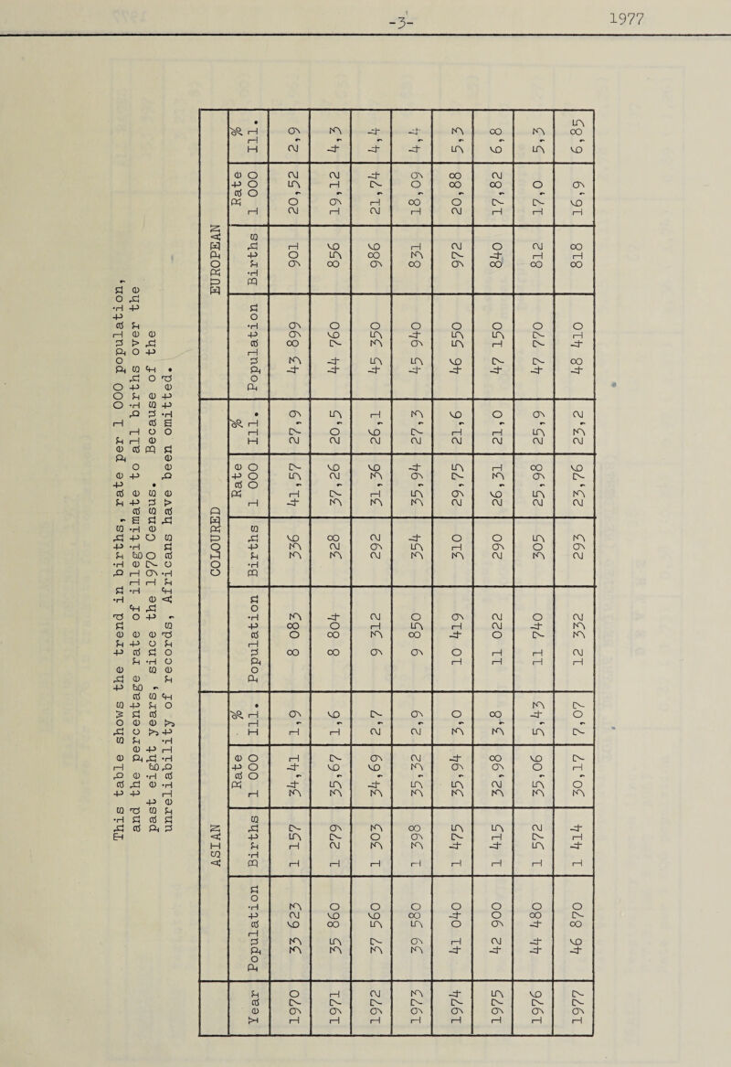 and the percentage rate of illegitimate to all births over the past eight years, since the 1970 Census. Because of the unreliability of records, Africans have been omitted. -3- 1977 05 O 0* #■» o pq pi o •H KN -ft ft O ON ft O ft -p OO O 1-1 LA H ft -ft LA 05 o oo KN CO -ft o A KN 1—1 pi oo co ON ON O 1—1 1-1 ft ft 1-1 1—1 1-1 H O ft • KN A >R H ON NO A- ON O CO -ft O 1—1 *>• •** H 1—1 1—1 ft ft KN KN LA A CD O 1—1 A- ON ft -ft OO NO A -P O -ft NO NO KN ON ON O 1-1 cd O *■» •- *■» ft -ft LA -ft LA LA ft LA O rH KN tA KN KN KN KN KN KN CQ ft ft A ON KN OO LA LA ft -ft < -P LA A- O ON A- 1-1 A 1-1 H Ph 1-1 ft KN KN -ft -ft LA -ft co •H pq 1-1 1-1 1-1 H 1-1 1-1 1-1 1-1 Pi o •H KN O O O O O O O -p ft NO NO OO -ft O OO A o5 NO OO LA LA o ON -ft OO 1-1 Pi KN LA A- ON 1—1 ft -ft NO ft KN KN KN KN -ft -ft -ft -ft o ft Pi O 1-1 ft KN -ft LA NO A o5 A A- A- A- A- A- A A CD ON ON ON ON ON ON ON ON ft 1-1 I-1 1-1 1-1 rH 1-1 rH 1-1