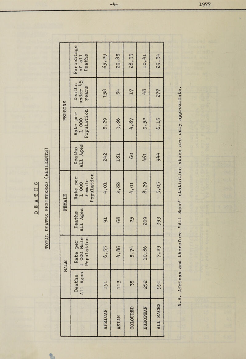 TOTAL DEATHS REGISTERED (RESIDENTS) 4 1977 0 bO cc5 <U O Q CO ft- ft to • K-3 0 to <13 ft ho 0 <3 CO o 0 0 *H to cd H Ph Ph ft O CQ ft ft z s 0 w O fL 03 cd 03 0 ft bo A ft -P ft rH oo A A rH cd A VO OJ O A i—1 0 H OJ A ft ft i—1 ** <3 0 Ph 0 P3 O Ph H O ft 0 cd -H 0 ftS -P A VO ft* VO A Ph cd A OO IN oo OJ 0 0 O H *» r» ft -POP! vo ft- A O IN -P pq Cd O ft ft O rH TJ 3 H ft P ft cd s 03 P 03 0 cd ft b0 o -P ft 1—1 A A OJ H •H 0 A rH A A A Ph 0 l—1 1—1 rH OJ A ft Q i—1 ft ft • PQ • to ft Q fZ pq ft Sj o <3 3 pq ft O ft t=> p PS H ft o o ft H ft ft ft Ph C/3 o p ft ft ft o pq ft