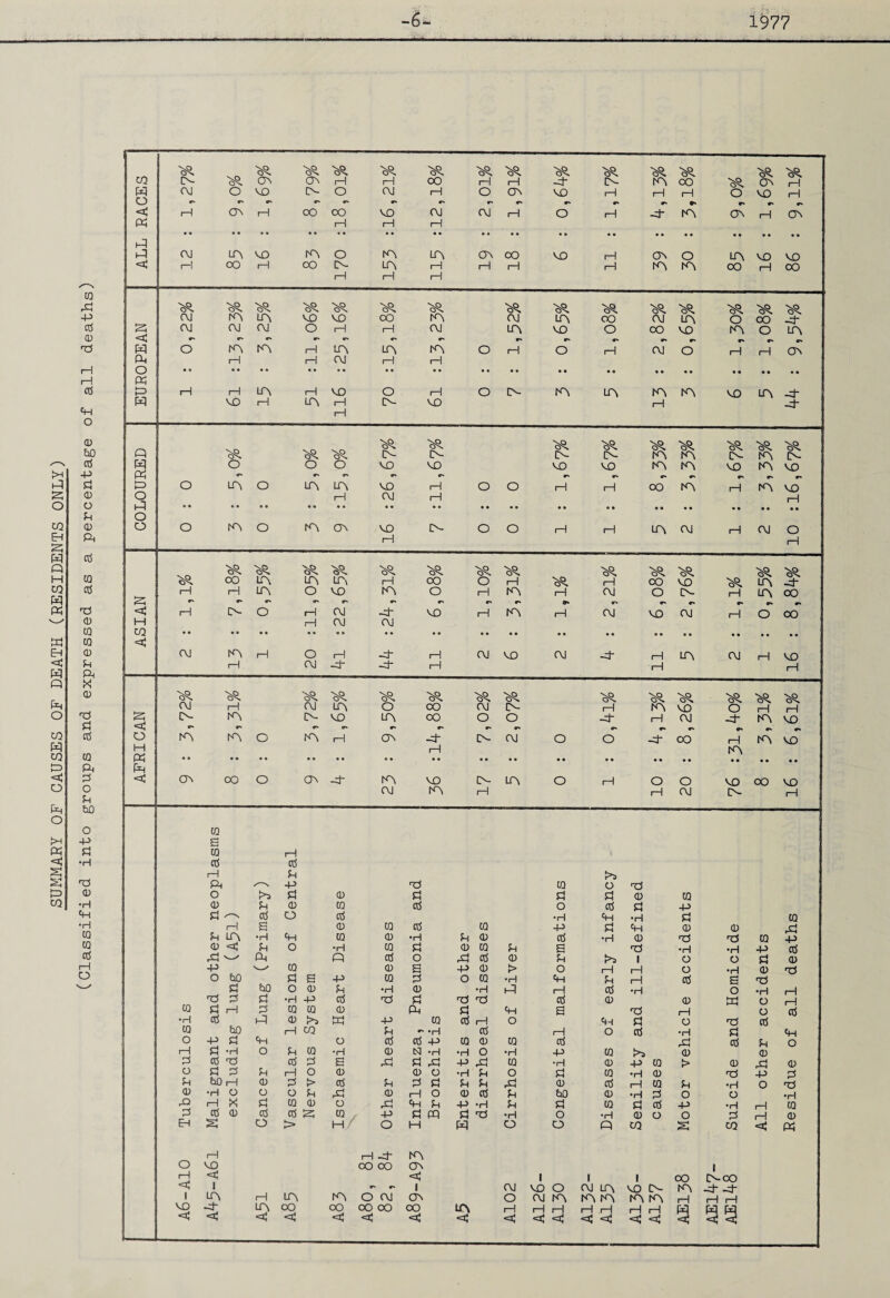 SUMMARY OF CAUSES OF DEATH (RESIDENTS ONLY) (Classified into groups and expressed as a percentage of all deaths) RR RR RR RR RR RR RR RR RR RR RR RR RR RR • • • • • • • • • • • • • • • • • • • • • • • • « • iA 1-1 1—1 1—1 RR RR RR. RR RR RR RR RR RR RR RR RR RR RR <4 ft' ** ft* •' 9* ft* ft* ft' ft' ft' ** O' 1—1 RR RR RR RR RR RR RR RR RR ft ft • • • • RR RR RR RR RR RR RR RR RR RR RR RR RR 02 • • • • • • • • • ft • • ft ft • • • • • • • • • • • , rr RR RR RR >R RR RR RR RR RR RR RR RR OJ 1—1 CM LA O oo CM A- 1—1 IA vo O 1—1 rH s a- IA A- VO LA oo O O 1—1 OJ -4* rA vo <d ft' •* ft* ft* ft* ft* ft* ft' ft' o IA IA o IA rH CA -4 A- 0J O O -4* OO 1—1 IA vo 1—1 1—1 IA Ph • • • • • • • • • • • • • • • • • • • • • • • • # • Ph < CO oo o CA -4- IA vo A- LA o rH O o vo OO vo CM IA H 1—1 OJ A- 1—1 CQ S CQ 1—1 05 05 1-1 Ph t>3 Ph N -P d CQ O TJ o >3 Ph CD Pi Pi Pi 0 CQ CD Ph CD CQ cd O cd Pi A pi S A 05 O o5 •H «H •H Pi CQ H S CD CQ cd CQ -p Pi <HH 0 0 pq Ph LA •rH A CQ CD •H Ph 0 cd •H 0 rd Ti CQ A (D <4 Ph O •rH CQ pi 0 CQ Ph s T3 •H •rl A cd P Ph (A cd o Pm ct5 0 Ph 1 o o Pi 0 -P bO CQ 0 S -P 0 t> O rH A o •H 0 T5 O bO Pi S A CQ Pi O CQ •H <HH Ph 1-1 cd s d Pi O CD Ph •H 0 •H A A cd •H O •H CQ Pi Pi •H -P 05 d Pi d d cd 0 0 w O Pi 1-1 PS CQ CQ CD Ph p1 A S rd rH o cd •H 05 bO P CD 1>3 W -P CQ cc5 i—1 o Pi o pq cd CQ 1-1 02 Ph •rH a5 1—1 O cd •rH Pl A o -p Pi A O cd cd -p CQ 0 CQ cd pq cd Ph o 1-1 Pi •H O Ph CQ •H 0 N •H •H o •H -p CQ 0 0 pi o5 d o5 Pi s A Pi a -p Pm CQ •H 0 A CQ > 0 pq 0 o Ph pi Ph 1—1 O CD 0 o •H Ph O pi CQ •H 0 A pi Ph Du rH CD P5 > o5 Ph Pi Pi Ph Ph A 0 cd i—1 CQ Ph •H O 0 •rH o o O Ph P4 0 rH o 0 ct5 Ph bO 0 •H Pi O o •H P I—1 !*! P! CQ CD o .d A Ph -P •H Ph Pi CQ pi cd A •H CQ 2 05 <1) o5 05 S CQ H A Pi pq Pi d •H O •H 0 o o pi 0 EH S O > O H W o o Q 02 s CO <n w o H rH -4 IA VO oo oo CO 1 rH <4 <4 1 I 1 oo A-CO <4 1 LA IA r» ft* 1 CM vo o CM LA vo A- IA -4 -d 1 VO 1—1 LA O OJ CO O OJ IA IA IA IA IA 1—1 rH rH H p£| -4- LA OO OO oo OO OO LA H H 1-1 1—1 1—| 1—1 H <n <4 <4 <4 <4 <4 <4 <4 <4 <4 <tl <U *4 <d <$ < R3