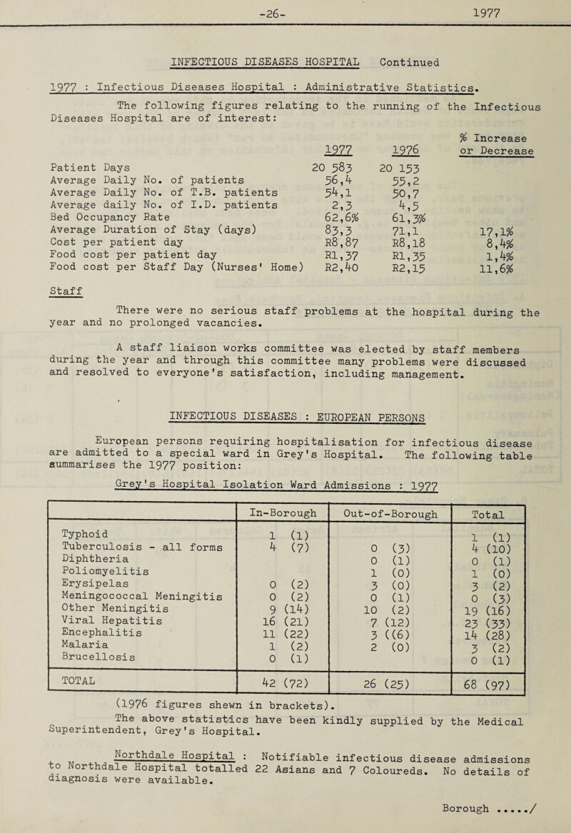 -26- 1977 INFECTIOUS DISEASES HOSPITAL Continued 1977 • Infectious Diseases Hospital : Administrative Statistics. The following figures relating to the running of the Infectious Diseases Hospital are of interest: $ Increase 1977 1976 or Decrease Patient Days 20 983 20 133 Average Daily No. of patients 56,4 93,2 Average Daily No. of T.B. patients 54,1 30,7 Average daily No. of I.D. patients 2,3 4,5 Bed Occupancy Rate 62,6$ 61,3% Average Duration of Stay (days) 83,3 71,1 17,1# Cost per patient day R8,87 R8,l8 8,4$ Food cost per patient day HI, 37 21,33 1,4# Food cost per Staff Day (Nurses' Home ) R2,4o 22,13 11,6$ Staff There were no serious staff year and no prolonged vacancies. problems at the hospital during the A staff liaison works committee was elected by staff members during the year and through this committee many problems were discussed and resolved to everyone's satisfaction, including management. INFECTIOUS DISEASES : EUROPEAN PERSONS European persons requiring hospitalisation for infectious disease are admitted to a special ward in Grey's Hospital. The following table summarises the 1977 position: Grey's Hospital Isolation Ward Admissions : 1977 In-Borough Out-of -Borough Total Typhoid 1 (1) 1 (1) Tuberculosis - all forms 4 (7) 0 (3) 4 (10) Diphtheria 0 (1) 0 (1) Poliomyelitis 1 (0) 1 (0) Erysipelas 0 (2) 3 (0) 3 (2) Meningococcal Meningitis 0 (2) 0 (1) 0 (3) Other Meningitis 9 (14) 10 (2) 19 (16) Viral Hepatitis 16 (21) 7 (12) 23 (33) Encephalitis 11 (22) 3 ((6) 14 (28) Malaria 1 (2) 2 (0) 3 (2) Brucellosis 0 (1) 0 (1) TOTAL 42 (72) 26 (25) 68 (97) (1976 figures shewn in brackets). The above statistics have been kindly supplied by the Medical Superintendent, Grey's Hospital. , .. ^ J Northdale Hospital : Notifiable infectious disease admissions o orthdale Hospital totalled 22 Asians and 7 Coloureds. No details of diagnosis were available. Borough /