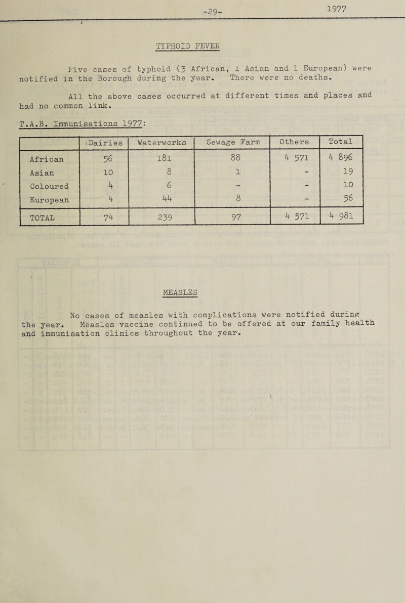 -29- 1977 TYPHOID FEVER Five cases of typhoid (3 African, 1 Asian and 1 European) were notified in the Borough during the year. There were no deaths. All the above cases occurred at different times and places and had no common link. T.A.B. Immunisations 1977: Dairies Waterworks Sewage Farm Others Total African 36 l8l 88 4 571 4 896 Asian 10 8 1 - 19 Coloured 4 6 - - 10 European 4 44 8 - 36 TOTAL 74 239 97 4 571 4 981 MEASLES No cases of measles with complications were notified during the year. Measles vaccine continued to be offered at our family health and immunisation clinics throughout the year.