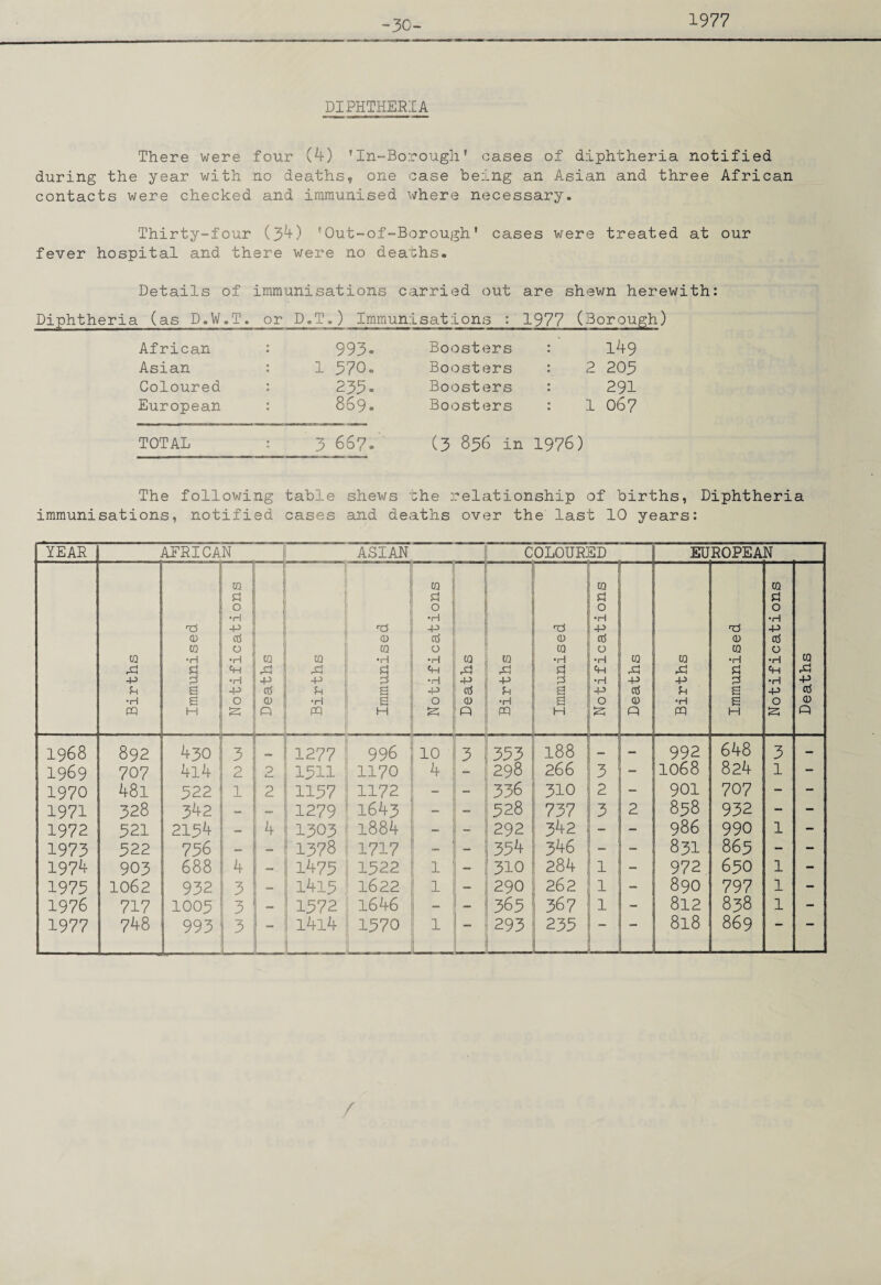 -30- 1977 DIPHTHERIA There were four (4) ’In-Borough' cases of diphtheria notified during the year with no deaths, one case being an Asian and three African contacts were checked and immunised where necessary. Thirty-four (34) ’Out-of-Borough' cases were treated at our fever hospital and there were no deaths. Details of immunisations carried out are shewn herewith: Diphtheria (as D.W.T, or D.T.) Immunisations : 1977 (Borough) African Asian Coloured European 993. Boosters : 149 1 370. Boosters : 2 203 233- Boosters : 291 869® Boosters : 1 067 TOTAL : 3 667. (3 836 in 1976) The following table shews she relationship of births, Diphtheria immunisations, notified cases and deaths over the last 10 years: /