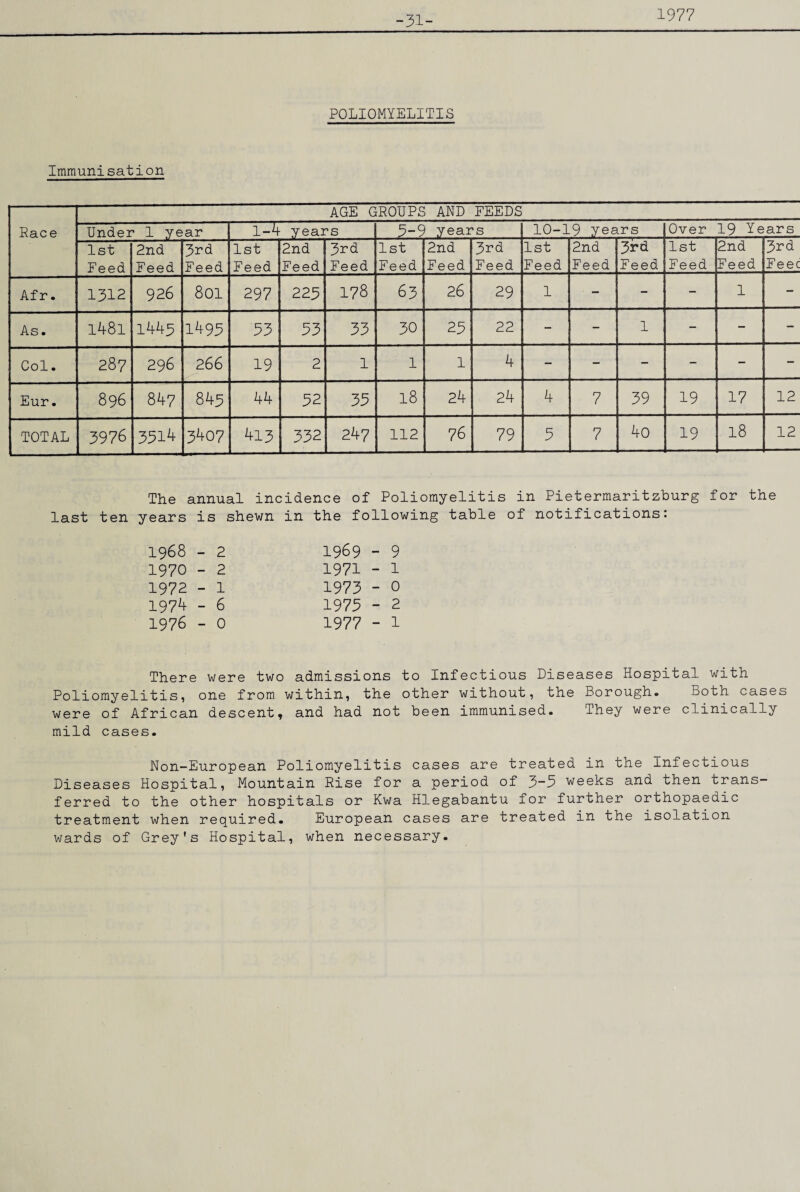 -31- 1977 POLIOMYELITIS Immunisation Race ' AGE GROUPS AND FEEDS Under 1 year 1-4 years 3-9 years 10-19 years Over 19 Years 1st Feed 2nd Feed 3rd Feed 1st Feed 2nd Feed 3rd Feed 1st Feed 2nd Feed 3rd Feed 1st Feed 2nd Feed 3rd Feed 1st Feed 2nd Feed 3rd Feec Af r. 1312 926 801 297 223 178 63 26 29 1 - - - 1 - As. l48l 1443 1495 33 33 33 30 23 22 - - 1 - — -■ Col. 287 296 266 19 2 1 1 1 4 - - - - - - Eur. 896 847 843 44 32 33 18 24 24 4 7 39 19 17 12 TOTAL 3976 351^ 3407 413 332 247 112 76 79 3 7 4o 19 18 12 The annual incidence of Poliomyelitis in Pietermaritzburg for the last ten years is shewn in the following table of notifications: 1968 - 2 1970 - 2 1972 - 1 197^ - 6 1976 - 0 1969 - 9 1971 - 1 1973 - 0 1973 - 2 1977 - 1 There were two admissions to Infectious Diseases Hospital with Poliomyelitis, one from within, the other without, the Borough. Both cases were of African descent, and had not been immunised. They were clinically mild cases. Non-European Poliomyelitis cases are treated in the Infectious Diseases Hospital, Mountain Rise for a period of 3-3 weeks and then trans¬ ferred to the other hospitals or Kwa Hlegabantu for further orthopaedic treatment when required. European cases are treated in the isolation wards of Grey's Hospital, when necessary.