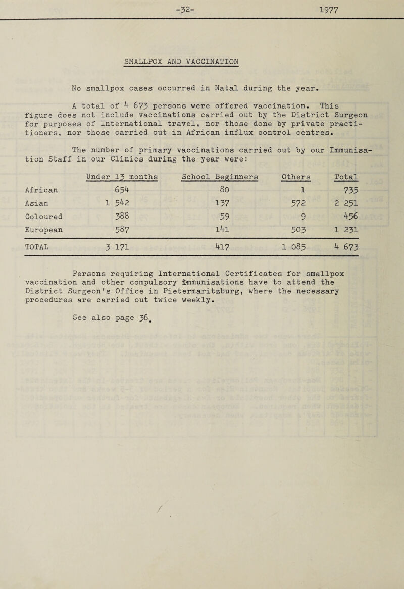 -32- 1977 SMALLPOX AND VACCINATION No smallpox cases occurred in Natal during the year. A total of 4 673 persons were offered vaccination. This figure does not include vaccinations carried out by the District Surgeon for purposes of International travel, nor those done by private practi¬ tioners, nor those carried out in African influx control centres. The number of primary vaccinations carried out by our Immunisa¬ tion Staff in our Clinics during the year were: Under 13 months School Beginners Others Total African 634 80 1 733 Asian 1 342 137 372 2 231 Coloured 388 39 9 436 European 587 l4l 303 1 231 TOTAL 3 171 417 1 083 4 673 Persons requiring International Certificates for smallpox vaccination and other compulsory Immunisations have to attend the District Surgeon's Office in Pietermaritzburg, where the necessary procedures are carried out twice weekly. See also page 36. /