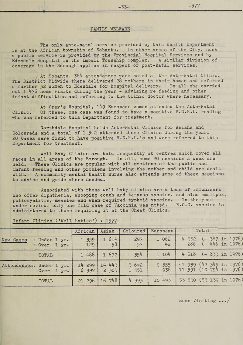 -33- 1977 FAMILY WELFARE The only ante-natal service, provided by this Health Department is at the African township of Sobantu. In other areas of the City, such a public service is provided by the Provincial Hospital Services and by Edendale Hospital in the Imbali Township complex. A similar division of coverage in the Borough applies in respect of post-natal services. , At Sobantu, 384 attendances were noted at the Ante-Natal Clinic. The District Midwife there delivered 28 mothers in their homes and referred a further 32 women to Edendale for hospital delivery. In all she carried out 1 476 home visits during the year - advising re feeding and other infant difficulties and referring to the Clinic doctor where necessary. At Grey’s Hospital, 149 European women attended the Ante-Natal Clinic. Of these, one case was found to have a positive V.D.R.L. reading who was referred to this Department for treatment. Northdale Hospital holds Ante-Natal Clinics for Asians and Coloureds and a total of 1 342 attended these Clinics during the year. 20 Cases were found to have positive V.D.R.L.'s and were referred to this Department for treatment. Well Baby Clinics are held frequently at centres which cover all races in all areas of the Borough. In all, some 20 sessions a week are held. These Clinics are popular with all sections of the public and infant feeding and other problems involving the mother and child are dealt with. A community mental health nurse also attends some of these sessions to advise and guide where needed. Associated with these well baby clinics are a team of immunisers who offer diphtheria, whooping cough and tetanus vaccine, and also smallpox, poliomyelitis, measles and when required typhoid vaccine. In the year under review, only one mild case of Vaccinia was noted. B.C.G. vaccine is administered to those requiring it at the Chest Clinics. Infant Clinics ('Well babies’) : 1977 New Cases : Under 1 yr. : Over 1 yr. African Asian Coloured European Total 1 339 129 1 6l4 38 297 37 1 062 42 4 332 (4 387 in 1976) 286 ( 446 in 1976) TOTAL 1 488 1 672 354 1 104 4 6l8 (4 833 in 1976) Attendances: Under 1 yr. Over 1 yr. 14 299 6 997 14 443 2 303 3 642 l 331 9 555 938 4l 939 (42 343 in 1976) 11 391 (10 794 in 1976) TOTAL 21 296 16 748 4 993 10 493 33 330 (33 139 in 1976) Home Visiting .../