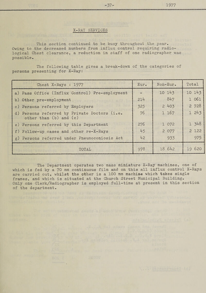 -37- 1977 X-RAY SERVICES This section continued to be busy throughout the year. Owing to the decreased numbers from influx control requiring radio¬ logical Chest clearance, a reduction in staff of one radiographer was possible. The following table gives a break-down of the categories of persons presenting for X-Ray: Chest X-Rays : 1977 Eur. Non-Eur. Total a) Pass Office (Influx Control) Pre-employment - 10 143 10 143 b) Other pre-employment 214 847 1 061 c) Persons referred by Employers 323 2 403 2 728 d) Persons referred by Private Doctors (i.e. 76 1 167 1 243 other than (b) and (c) e) Persons referred by this Department 276 1 072 1 348 f) Follow-up cases and other re-X-Rays 43 2 077 2 122 g) Persons referred under Pneumoconiosis Act 42 933 973 TOTAL 978 18 642 19 620 The Department operates two mass miniature X-Ray machines, one of which is fed by a 70 mm continuous film and on this all influx control X-Rays are carried out, whilst the other is a 100 mm machine which takes single frames, and which is situated at the Church Street Municipal Building. Only one Clerk/Radiographer is employed full-time at present in this section of the department.