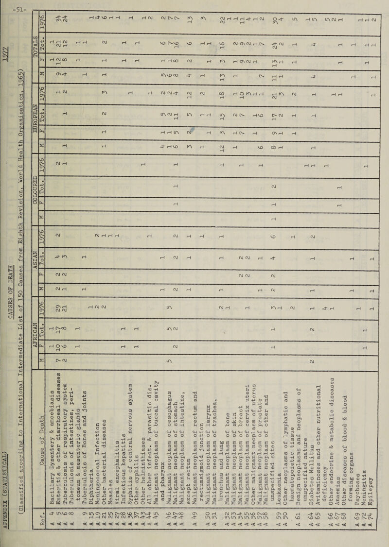 APPENDIX (STATISTICAL) . 1^77 ' “ CAUSES OF DEATH (Classified according to International Intermediate List of 150 Causes from Eighth Revision, World Health Organisation, 1965) -51- 1—1 ca • 1—1 1—1 1—1 A VO OO -4“ 1—1 A H 1—1 A- 1—1 rH 1—1 4* 1—1 1—1 1—1 0 1—1 (H 1-1 -4 H VO JA 1—1 1—1 A- 1—1 a s • -P 0 1-1 1-1 1—1 1—1 1 1976 0 (H OJ 01 CM CM CM a OJ H 1—1 H OJ 1—1 1—1 1—1 OJ 1—1 1—1 1—I VO A- A 1—1 Ov 1—1 OJ (\] rH OJ CM LA CM H 1-1 A H OJ 1—1 4 1—I —1 rH 0 H ft 0 -P O EH 1—1 0-00 1—1 1 1 rH 1—1 LA OJ V 1—! CM 1—1 % (h H O VO rH 1—1 1—1 1—1 CM rH 1—1 S a- 01 LA OJ CO 3 CO J>^ CQ 0 3 a a • -P •H CQ CQ CO 3 0 1 0) CQ •H p 3 ft oj oj CO -p •H CQ p •H > CQ #* d 3 P 0 jd 0 •H •H CO p -P CQ d Oj 3 CD 3 p 0 nd 3 0 CQ CO d £*3 CD 3 O hO 3 oj c* 3 P 3 3 oj CQ 0 3 CO ft •H CQ O oj P •H ctf 3 P oj a -p Tj 0 •H 1—1 0 •H 1—1 p O -P a X 3 P X oj 0 CQ A CCS >3 CQ •rp CQ p oj ft oj CQ 3 3 P CQ •H ft -p p •H Oj p O 0 0 P CQ d 3 •H O 0 a 0 p O 3 3 oj > O CQ 3 p -p ft O 0 0 O 3 ft O CQ O CQ 0 p O p 05 3 •H 0 p O p 3 ft 08 P B ■3 -p 3 oj 3 CQ !> oj 3 0 -P 3 3 3 p O X p 0 a p p p 0 3 O 3 ctf P oj •H 1—1 oj 3 3 P p p O CQ •H p 3 1—1 -P P CQ p O CQ ft 0 ft 3 rO nd CD SH P -p hO O CQ 0 oj O Oj a 3 3 p oj 0 Q 08 oj *H CQ CQ •H oj 3 ft ft ft ft ft ft •H ft ft ft ft ft ft H ft ft 3 3 -p 0 •H ft CD O 0 ■p (D CQ O O O 0 0 p 0 0 O O 0 0 ft O 0 CQ T3 p 0 rH H »>3 d CO ft •H 3 O CQ •H 1—1 CQ 08 O O CQ 3 0 -p a rO 0 SH CD 3 p 0 CD •H CQ p 3 0 a a a a a 3 s a hO a a a a 3 a a CQ ft •H oj p 0 0 p P •H 0 pq CH d •H •H P CQ • CQ (0 CQ CQ CQ 3 CQ CQ 3 CQ CQ CQ CQ 3 CQ CQ 0 0 -P 3 CQ 08 <H CD -P CD -p 3 p p P oj p nJ Oj oj ctf oj •n 3 ctf 3 ctf oj 3 Oj 3 p CQ -P 3 Td O CO 3 ft ft ft 3 H 1—1 •H Ctf 3 •H 0 1—1 1—1 rH 1—1 H 1—I 1—1 1-1 1—I 1—1 1—1 1—1 P 1—1 H •H CQ O a Oj -P £ 0 CQ 3 CD -p O O 0 0 oj 1—1 ft 0) CQ p 0 ft ft ft ft ft nd ft ft ft ft ft ft 3 ft ft CQ £ •rH CQ 3 oj CQ $d 3 CO 0 CQ rH •H oj 0 O •H p ft O .0 0 0 a O •H O 0 0 0 0 0 oj 0 O CQ -P Oj 0 oj 0 CO CQ 0 CQ ccJ p p ,3 1—I 3 3 0 X 0 OJ 3 3 0 0 0 0 3 0 3 0 0 3 3 0 oj 0 Td CQ p CQ hO ft 08 •H •H a •H O 0 ft ft •H •H •H 3 3 3 3 3 p 3 a 3 3 o5 3 3 3 3 hO 3 3 0 1—1 •H ft 0 0 0 0 oj in CQ CQ CQ ccS O p 0 CQ 0 p a >> O hO •H •H ft 0 0 •H a CQ O 0 0 0 CQ CO O O 08 O •H 0 0 O 3 ft 1—1 p p P p P p 3 P •H P p CQ P p p p i—1 -P p ft 3 0 ft 3 ft O 3 CQ CQ •H P •rH 1-1 1-1 rH p O oj 3 0 CQ >» 0 0 3 3 3 3 3 p 3 CQ 3 3 3 3 3 3 3 Oj 3 3 •H •H 3 0 3 •H CQ 3 0 $d CQ hO 0 -P oj p 3 3 £ 3 0 O ft CQ 0 •H *H CO p p ccJ P oj 05 oj 3 a 3 ctf P 3 3 3 05 a oj Oj O a 3 p O 0 3 oj d 3 CQ CQ 1—1 •H O O p O r3 hO 0 p 1—1 -P 3 ft 3 3 3 -P 3 3 3 3 O 3 3 3 3 3 3 0 3 3 3 0 p a O O hO P4 1—1 p P P 0 p -P 3 p 1—1 1—1 O •H p p O hO U) hO hO ft hO -P hO hO 3 hO hO hO hO p h£ hO ft 3 P a hO ft 3 Oj p a p a p $d 0 •H 0 0 CD 3 0) ,3 •H 0 CO oj 0 p CD 0) •H d •H •H •H 0 •H O •H •H O •H •H •H •H 3 •H •r! CQ X 3 3 CQ p -P ft 0 0 0 p O rH O -p ft ft 0 A ft 3 ,3 oj p ft ft ft p 1—1 1—1 3 i—1 1—1 1—1 O 1—1 0 1—I 1—I P 1—1 1—i rH 1—1 p 1—1 1—1 3 3 P Oj 3 3 Oj 3 p Oj p O 3 oj 3 •p 3 •H 0 -P CD •H 3 P p 1—I 3 oj 3 3 Oj X 3 p 05 ctf P 3 o5 Oj 3 p Oj 3 3 0 P p 0 3 > Td -p jd -P ft CQ 0 m w EH ft Eh p a O a > ft to O 0 <4 a a a a 3 a a a a a a a 0 a a p O CQ p <4 0 <4 0 ft a H • 4- Avo CO A A A 1—1 A A-CO VO A- A-4- A VO A- OO A 0 1—1 OJ A 4 A VO A-00 A O 4“ A vo A- OO A OJ <H 1—1 1-1 OJ OJ OJ OJ A A-4 4 -4- 4* 4“ 4- 4 LA A A A A A A A A A A VO VO VO VO vo vo VO A- LA 4 <4 -4 *4 < «4 < -4 ■4 «4 *4 *4 <4 -4 «4 <4 «4 <4 •4 <4 <4 <U <q ■4 <4 <4 <4 <4 <4 «4 <4 <4 <4 <4 <4 < •4 <4 < <4