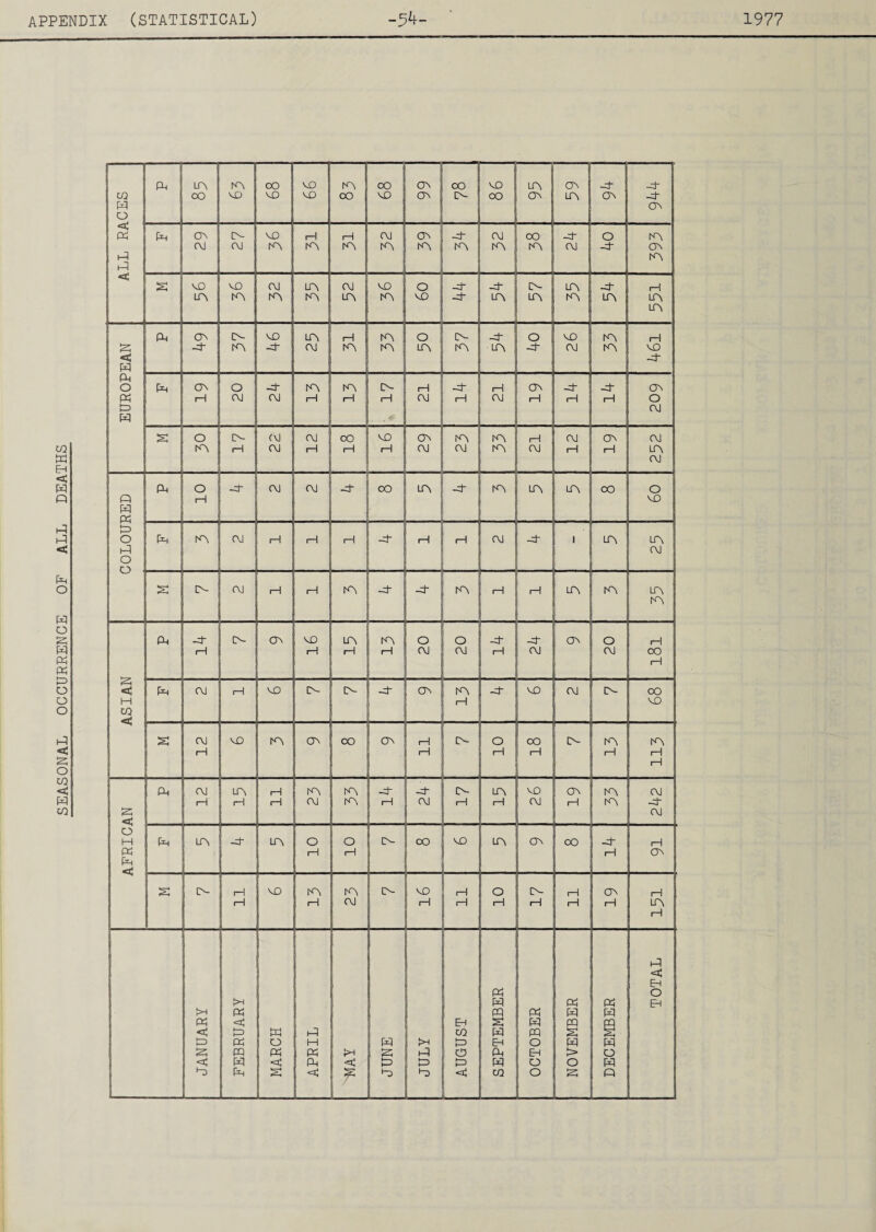 SEASONAL OCCURRENCE OF ALL DEATHS 68 66 68 66 86 <3^ < rft Ift CM Ift ASIAN ft -4” 1-1 ft- eft M3 i—1 Lft rH 1 1 A i—1 O CM o CM -d H -d- CM Ov O CM 1-1 OO 1—I ft CM 1-1 M3 ft- ft- -d~ Cft Ift 1-1 -d~ M3 CM D- OO M3 s OJ 1—1 M3 lft 03 CO 03 1-1 1-1 ft- O H OO 1—1 t>- A i—1 A i—1 i—1 AFRICAN ft CM 1—1 LA rH 1-1 1-1 lft CM lft lft -4 i—1 -d- CM A i—1 Lft 1-1 M3 CM Ov i—1 ift tft CM -d- CM ft Lft -d- Lft o 1—1 o 1—1 ft- OO | M3 Lft 03 OO -4- i—1 1-1 (A s ft- i—1 i—1 M3 IA i—1 lft CM ft- p I-1 1-1 O 1-1 A rH 1—1 rH 03 rH i—1 A i—1