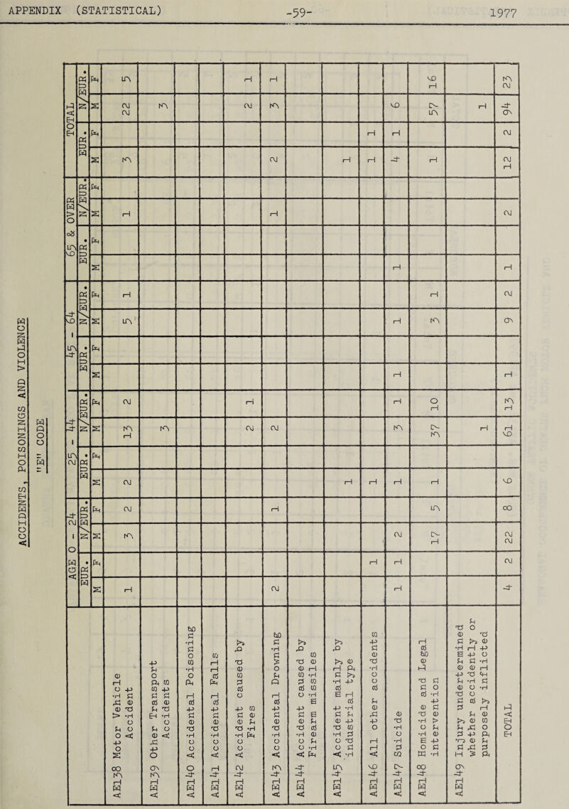 ACCIDENTS, POISONINGS AND VIOLENCE 1977 « o o w • K 1=> H ->H A 1—1 1—1 VO H A CM H—1 <4 Eh S s 22 A CM IA vo LO¬ LA I—1 -4 OV O Eh • « Ph 1—1 1—1 CM W s A CM H i—! -4 1—1 (\1 1—1 OVER • « 1=5 H S s 1-1 1-1 CM o3 A vo • « p*4 1—' W s 1—1 I-1 • 1=3 w P>H 1-1 H CM -4“ VO 1 s LA 1—1 rA OV A -4- • « pH s l—1 1-1 • « t=> w s pH OJ H 1—1 10 A 1—1 -4 ■4 1 s K\ i—i A CM CM IA 37 H 6l A cm • w Ph 1=) w s cm 1—1 i—1 1—1 i—1 vo • Pd t=> rvi Ph rvj 1-1 A OO PH i o S A CM A- H CM CM H • Pn 1—^ pH i—1 1-1 CM 1—} w s 1—1 CM rH -4- Motor Vehicle Accident Other Transport Accident s Accidental Poisoning CTJ i—1 i—1 erf fL i—i erf -p =1 <L> ■H O O <4 Accident caused by Fires Accidental Drowning Accident caused by Firearm missiles Accident mainly by industrial type All other accidents 0) Tj •H O •rH m Homicide and Legal int ervention Injury undertermined whether accidently or purposely inflicted TOTAL CO A i—i w *4 ov a i—i H <4 o -4 i—1 <4 t—1 -4 i—1 pp *4 CM -4 i—1 *4 IA -4* i—i w *4 -4 -4 i—I pq *4 LA -4 i—1 pq «4 VO -4 rH W <4 o- -4- H pq *4 oo -4 i—1 P>q <4 ov -4 i—i <4