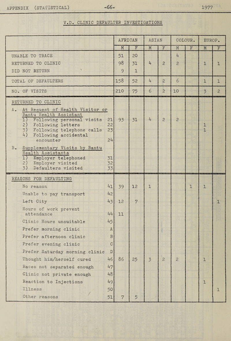 V.D. CLINIC DEFAULTER INVESTIGATIONS AFRICAN ASIAN COLOUR. EUROP. M F M F M F M F UNABLE TO TRACE 31 20 4 RETURNED TO CLINIC 98 31 4 2 2 1 1 DID NOT RETURN 9 1 TOTAL OF DEFAULTERS 138 32 4 2 6 1 1 NO. OF VISITS 210 75 6 2 10 3 2 RETURNED TO CLINIC A. At Request of Health Visitor or Bantu Health Assistant l) Following personal visits 21 93 31 4 2 2 2) Following letters 22 1 3) Following telephone calls 4) Following accidental 23 1 encount er 24 B. Supplementary Visits by Bantu Health Assistants l) Employer telephoned 31 2) Employer visited 32 3) Defaulters visited 33 REASONS FOR DEFAULTING No reason 4l 39 12 1 1 1 Unable to pay transport 42 Left City Hours of work prevent 43 12 7 1 attendance 44 11 Clinic Hours unsuitable 43 Prefer morning clinic A Prefer afternoon clinic B Prefer evening clinic C Prefer Saturday morning clinic D Thought him/herself cured 46 86 25 3 2 2 1 Races not separated enough 47 Clinic not private enough 48 Reaction to Injections 49 1 Illness 30 1