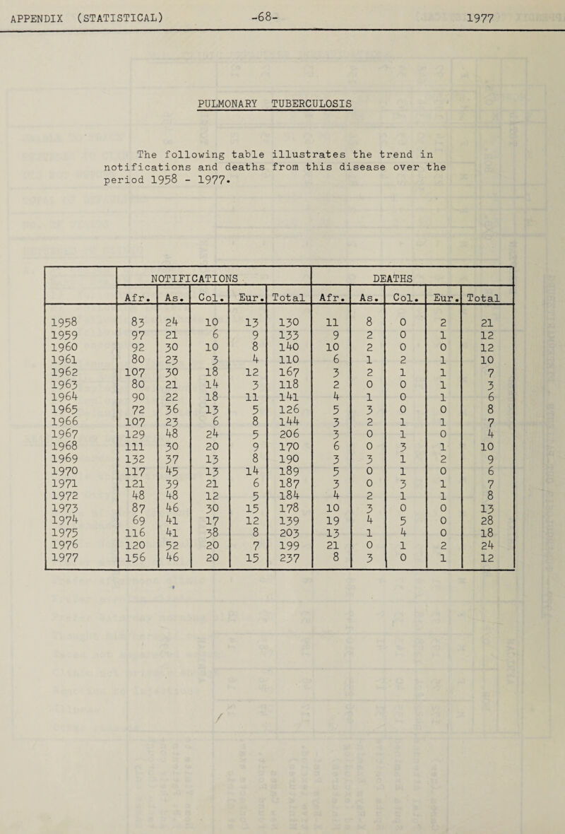 PULMONARY TUBERCULOSIS The following table illustrates the trend in notifications and deaths from this disease over the period 1998 - 1977- NOTIFICATIONS DEATHS Afr. As. Col. Eur . Total Afr. As. Col. Eur. Total 1958 83 24 10 13 130 11 8 0 2 21 1959 97 21 6 9 133 9 2 0 1 12 I960 92 30 10 8 140 10 2 0 0 12 1961 80 23 3 4 110 6 1 2 1 10 1962 107 30 18 12 167 3 2 1 1 7 1965 80 21 14 3 118 2 0 0 1 3 1964 90 22 18 11 l4l 4 1 0 1 6 1965 72 36 13 5 126 5 3 0 0 8 1966 107 23 6 8 144 3 2 1 1 7 1967 129 48 24 5 206 3 0 1 0 4 1968 ill 30 20 9 170 6 0 3 1 10 1969 132 37 13 8 190 3 3 1 2 9 1970 117 45 13 14 189 5 0 1 0 6 1971 121 39 21 6 187 3 0 3 1 7 1972 48 48 12 5 184 4 2 1 1 8 1973 87 46 30 15 178 10 3 0 0 13 1979 69 4l 17 12 139 19 4 5 0 28 1975 116 4l 38 8 203 13 1 4 0 18 1976 120 52 20 7 199 21 0 1 2 24 1977 156 46 20 15 237 8 3 0 1 12 /