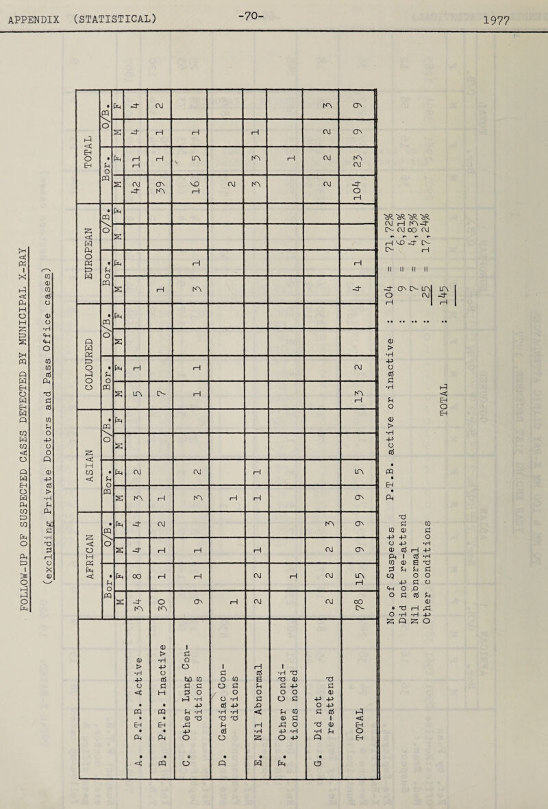 FOLLOW-UP OF SUSPECTED CASES DETECTED BY MUNICIPAL X-RAY 70 0) cm <*H o o « -P CCS > u PH l-q <1* • PQ -d- OJ IA on o s -d- 1—1 H (—1 OJ on 0 Eh O EH Bor. P=H 1—1 1—l 1—I IA 1—1 OJ IA 1 OJ s OJ -d- 39 no H OJ rA OJ -d- O i—1 EUROPEAN 0/B. s Bor. [m 1-1 1—^ I -d COLOURED 0/B. P-H s Bor, ASIAN 0/B. S Bor. 0/B. Bor. S -d- o On i—1 OJ OJ oo A. P.T.B. Active B. P.T.B. Inactive C„ Other Lung Con¬ ditions D. Cardiac Con¬ ditions E. Nil Abnormal F. Other Condi¬ tions noted G. Did not re-attend TOTAL oj h rA-d- O- CM oo OJ •* f» *» r rH VO J- t>- A- i—I II II II II 1 <D •H ctf •H O ctJ &H 0