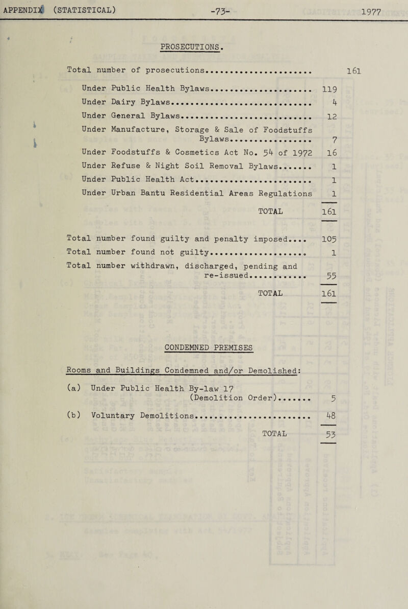 1977 PROSECUTIONS. Total number of prosecutions. l6l Under Public Health Bylaws. 119 Under Dairy Bylaws. 4 Under General Bylaws. 12 Under Manufacture, Storage & Sale of Foodstuffs Bylaws. 7 Under Foodstuffs & Cosmetics Act No. 34 of 1972 l6 Under Refuse & Night Soil Removal Bylaws. 1 Under Public Health Act. 1 Under Urban Bantu Residential Areas Regulations 1 TOTAL 161 Total number found guilty and penalty imposed.... 105 Total number found not guilty. 1 Total number withdrawn, discharged, pending and re-issued. 53 TOTAL l6l CONDEMNED PREMISES Rooms and Buildings Condemned and/or Demolished: (a) Under Public Health By-law 1? (Demolition Order). 5 (b) Voluntary Demolitions. 48