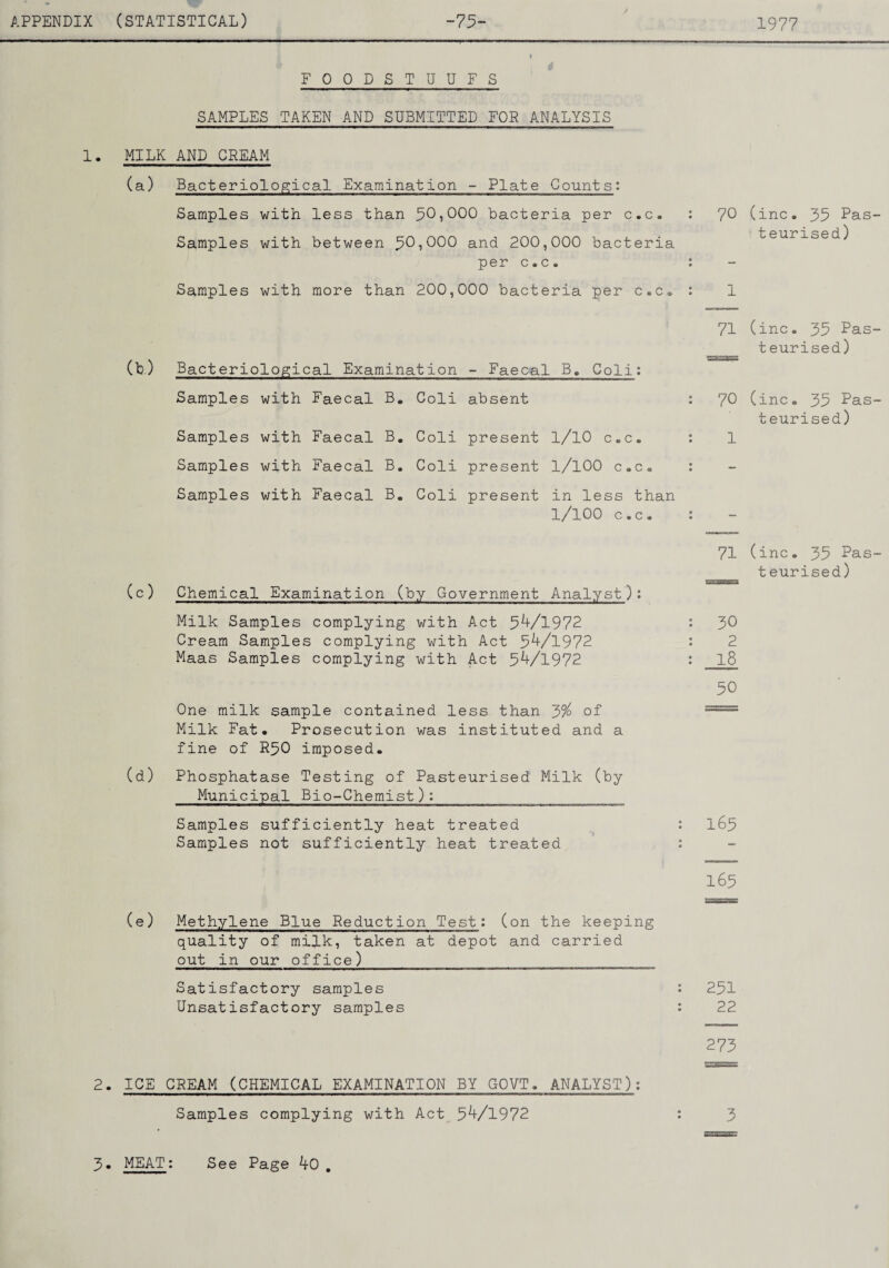 / < FOODSTUUFS SAMPLES TAKEN AND SUBMITTED FOE ANALYSIS i. MILK AND CREAM (a.) Bacteriological Examination - Plate Counts: Samples with less than 50^000 bacteria per c.c. Samples with between 90^000 and 200,000 bacteria per c.c. Samples with more than 200,000 bacteria per c.c® 70 (inc. 39 Pas¬ teurised) 1 (b) (c) (d) Bacteriological Examination - Faecal B, Coli: 71 (inc. 35 Pas¬ teurised) Samples with Samples with Samples with Samples with Faecal B. Coli absent • • 70 Faecal B. Coli present 1/10 C.C. 1 Faecal B. Coli present l/lOO c.c. : - Faecal B. Coli present in less than l/lOO c.c. teurised) Chemical Examination (by Government Analyst): Milk Samples complying with Act 5^/1972 Cream Samples complying with Act 5^/1972 Maas Samples complying with Act 5^/1972 71 (inc. 35 Pas- t eurised) 30 2 18 50 One milk sample contained less than 3% of Milk Fat. Prosecution was instituted and a fine of R50 imposed. Phosphatase Testing of Pasteurised Milk (by Municipal Bio-Chemist): Samples sufficiently heat treated : 165 Samples not sufficiently heat treated : 165 (e) Methylene Blue Reduction Test: (on the keeping quality of milk, taken at depot and carried out in our office) Satisfactory samples Unsatisfactory samples 251 22 273 2. ICE CREAM (CHEMICAL EXAMINATION BY GOVT. ANALYST): Samples complying with Act 5^/1972 : 3