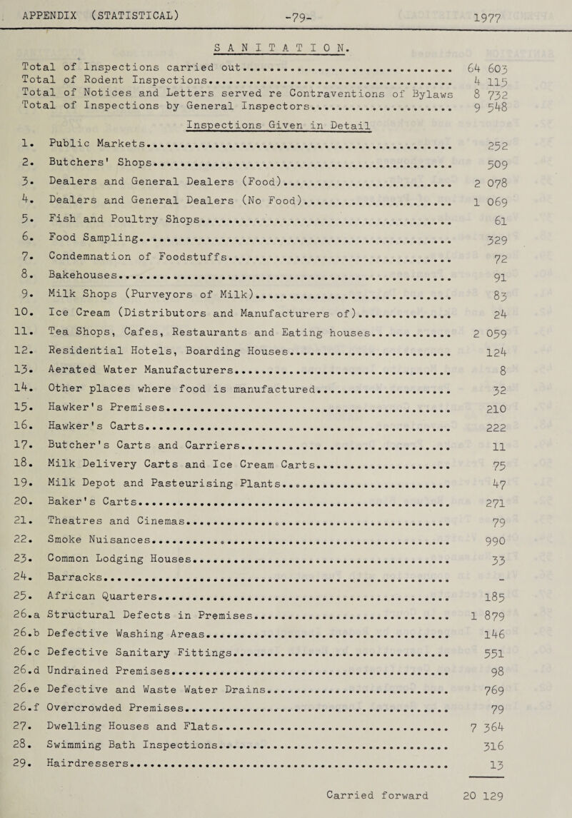 -79- 1977 SANITATION. Total of Inspections carried out. 64 603 Total of Rodent Inspections.... 4 113 Total of Notices and Letters served re Contraventions of Bylaws 8 732 Total of Inspections by General Inspectors.... 9 348 Inspections Given in Detail 1. Public Markets... 252 2. Butchers' Shops..... 509 3» Dealers and General Dealers (Food)... 2 O78 4. Dealers and General Dealers (No Food). 1 069 5. Fish and Poultry Shops... 6l 6. Food Sampling.... 329 7» Condemnation of Foodstuffs... 72 8. Bakehouses. 93 9. Milk Shops (Purveyors of Milk). 83 10. Ice Cream (Distributors and Manufacturers of). 24 11. Tea Shops, Cafes, Restaurants and Eating houses...... 2 O59 12. Residential Hotels, Boarding Houses. 124 13- Aerated Water Manufacturers. 8 14. Other places where food is manufactured. 32 13- Hawker's Premises. 210 l6. Hawker's Carts. 222 17- Butcher's Carts and Carriers. 11 l8. Milk Delivery Carts and Ice Cream Carts. 75 19- Milk Depot and Pasteurising Plants........ 47 20. Baker's Carts. 271 21. Theatres and Cinemas. 79 22. Smoke Nuisances.. . ... 99O 23* Common Lodging Houses. 33 24. Barracks. 25. African Quarters. 185 26. a Structural Defects in Premises. 1 879 26.b Defective Washing Areas. 146 26.c Defective Sanitary Fittings. 551 26.d Undrained Premises. 98 26.e Defective and Waste Water Drains. 769 26. f Overcrowded Premises. 79 27. Dwelling Houses and Flats. 7 364 28. Swimming Bath Inspections. 316 29. Hairdressers. 13