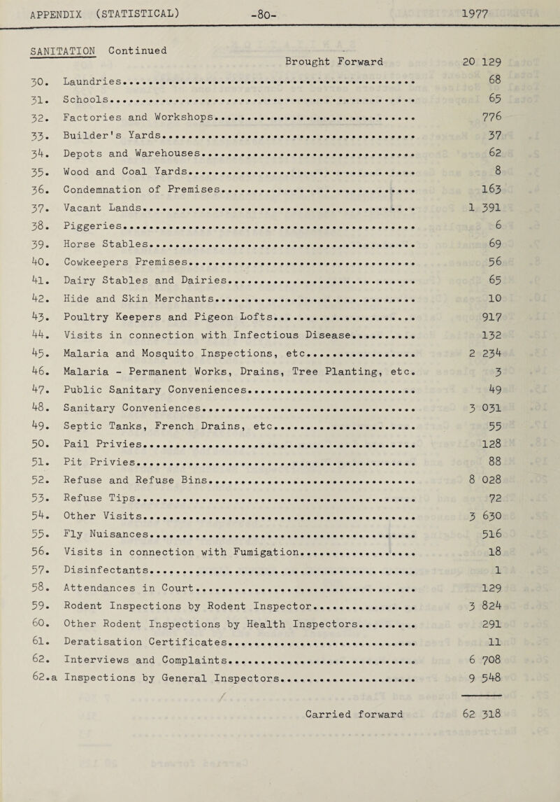 SANITATION Continued Brought Forward 20 129 30. Laundries. 68 31. Schools. 63 32. Factories and Workshops. 776 33- Builder's Yards. 37 34. Depots and Warehouses. 62 35. Wood and Coal Yards. 8 36. Condemnation of Premises.... 163 37. Vacant Lands. 1 391 38. Piggeries. 6 39- Horse Stables. 69 40. Cowkeepers Premises. 56 41. Dairy Stables and Dairies. 65 42. Hide and Skin Merchants. 10 43. Poultry Keepers and Pigeon Lofts. 917 44. Visits in connection with Infectious Disease. 132 43. Malaria and Mosquito Inspections, etc. 2 234 46. Malaria - Permanent Works, Drains, Tree Planting, etc. 3 47. Public Sanitary Conveniences. 49 48. Sanitary Conveniences. 3 031 49. Septic Tanks, French Drains, etc. 53 50. Pail Privies. 128 51. Pit Privies. 88 52. Refuse and Refuse Bins. 8 028 53* Refuse Tips. 72 54. Other Visits. 3 63O 55- Fly Nuisances. 516 56. Visits in connection with Fumigation..... l8 57« Disinfectants. 1 58. Attendances in Court. 129 59- Rodent Inspections by Rodent Inspector. 3 824 60. Other Rodent Inspections by Health Inspectors. 291 61. Deratisation Certificates. 11 62. Interviews and Complaints. 6 708 62.a Inspections by General Inspectors. 9 5^-8