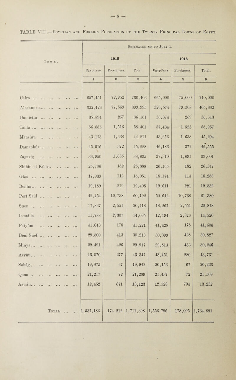 TABLE VIII.—Egyptian and Foreign Population of the Twenty Principal Towns of Egypt. Estimated up to July 1. Town. 1915 1916 Egyptians. Foreigners. Total. Egyptians Foreigners. Total. 1 2 3 4 5 6 Cairo ••• ••• ••• ••• ••• 657,451 | 72,952 730,403 665,000 75,000 740,000 Alexandria. 322,426 77,569 399,995 326,574 79,308 405,882 Damietta .. 35,894 267 36,161 36,374 269 36,643 Tanta. 56,885 1,516 58,401 57,434 1,523 58,957 Mansura . 43,173 1,638 44,811 43,656 1,638 45,294 Damanhur. 45,516 372 45,888 46,183 372 46*, 555 Zagazig . 36,950 1,685 38,635 37,310 1,691 39,001 Shibin el Kom. 25,706 182 25,888 26,165 182 26,347 Griza . 17,939 112 18,051 18,174 114 18,288 Benha. 19,189 219 19,408 19,611 221 19,832 Port Said. 49,454 10,738 60,192 50,642 10,738 61,380 Suez . 17,867 2,551 20,418 18,267 2,551 20,818 Ismailia . 11,788 2,307 14,095 12,194 2,326 14,520 Faiyum . 41,043 178 41,221 41,428 178 41,606 Beni Suef. 29,800 413 30,213 30,399 428 30,827 Minya. 29,491 426 29,917 29,813 433 30,246 Asyut. 43,070 277 43,347 43,451 280 43,731 Sohag . 19,875 67 19,942 20,156 67 20,223 Qena ••• ••• • *• • •* ••• ••• 21,217 72 21,289 21,437 72 21,509 Aswan. 12,452 671 13,123 12,528 704 13,232