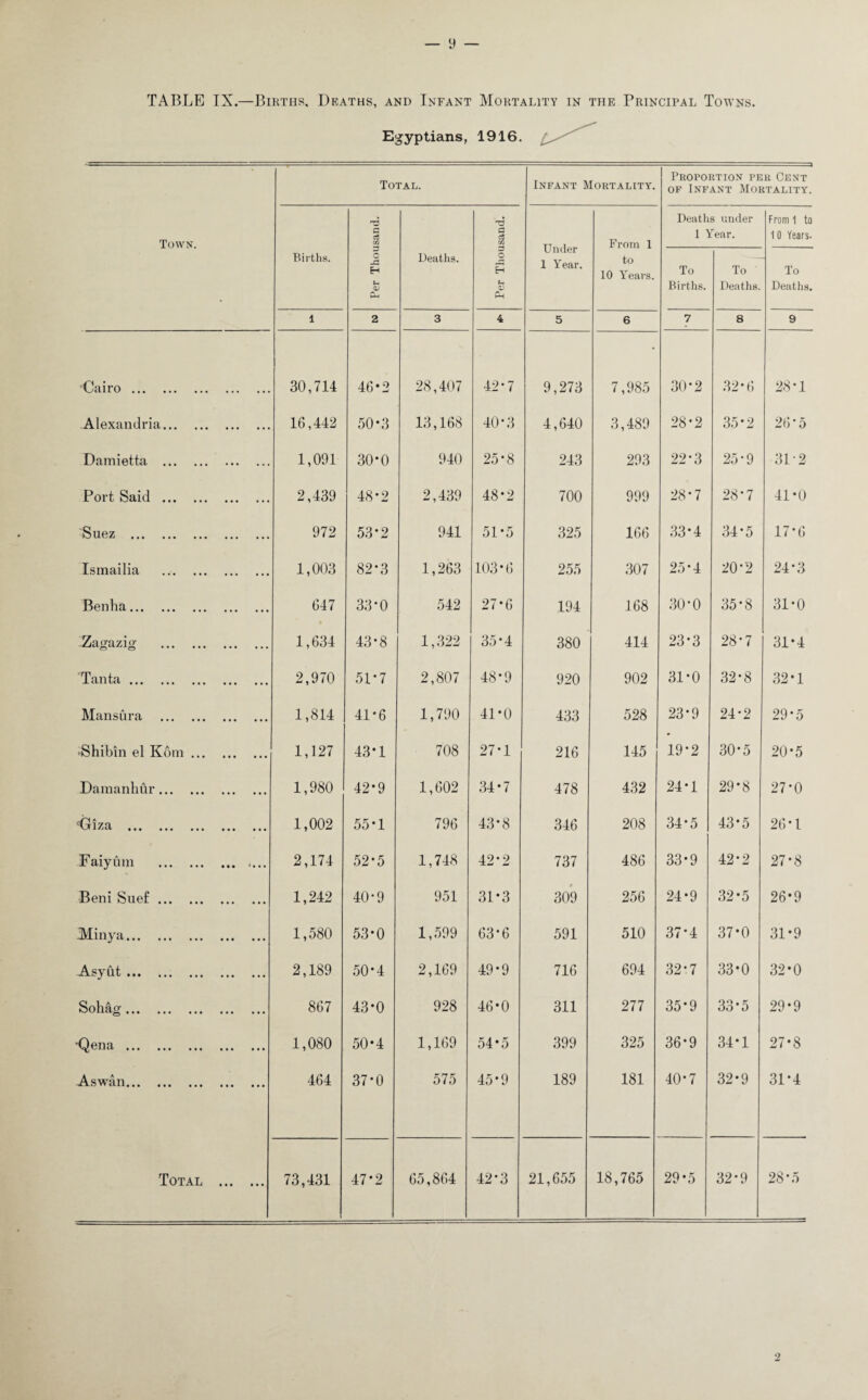 TABLE IX.—Births, Deaths, and Infant Mortality in the Principal Towns. Egyptians, 1916. Town. Total. Infant Mortality. Proportion per Cent of Infant Mortality. Births. Per Thousand. Deaths. Per Thousand. Under 1 Year. From 1 to 10 Years. Deaths under 1 Year. From 1 to 1 0 Years. To Births. To Deaths. To Deaths. 1 2 3 4 5 6 7 8 9 Cairo.. . 30,714 46*2 28,407 42*7 9,273 7,985 30*2 32*6 28*1 Alexandria. 16,442 50*3 13,168 40*3 4,640 3,489 28*2 35*2 26’5 Damietta . 1,091 30*0 940 25-8 243 293 22*3 25*9 31-2 Port Said. 2,439 48-2 2,439 48*2 700 999 28*7 28*7 41*0 Suez . 972 53*2 941 51*5 325 166 33*4 34*5 17*6 Ismailia 1,003 82*3 1,263 103*6 255 307 25*4 20*2 24*3 Benha. 647 33*0 542 27*6 194 168 30*0 35*8 31*0 Zagazig . 1,634 43-8 1,322 35*4 380 414 23*3 28*7 31*4 Tanta... 2,970 51*7 2,807 48*9 920 902 31*0 32*8 32*1 Mansura . 1,814 41-6 1,790 41*0 433 528 23*9 24*2 29*5 *Shibin el Kom. 1,127 43*1 708 27*1 216 145 19*2 30*5 20*5 Damanhur. 1,980 42-9 1,602 34*7 478 432 24*1 29*8 27*0 (j 1 7 n ^ lAJCV ••• ••• ••• ••• ••• 1,002 55-1 796 43*8 346 208 34*5 43*5 26*1 Faiyuin . 2,174 52-5 1,748 42 *2 737 486 33*9 42*2 27*8 Beni Suef. 1,242 40*9 951 31*3 309 256 24*9 32*5 26*9 Minya. 1,580 53*0 1,599 63*6 591 510 37*4 37*0 31*9 Asyftt. 2,189 50*4 2,169 49*9 716 694 32*7 33*0 32*0 Sohag . 867 43*0 928 46*0 311 277 35*9 33*5 29*9 Qena. 1,080 50*4 1,169 54*5 399 325 36*9 34*1 27*8 Aswan. 464 37*0 575 45*9 189 181 40*7 32*9 31*4