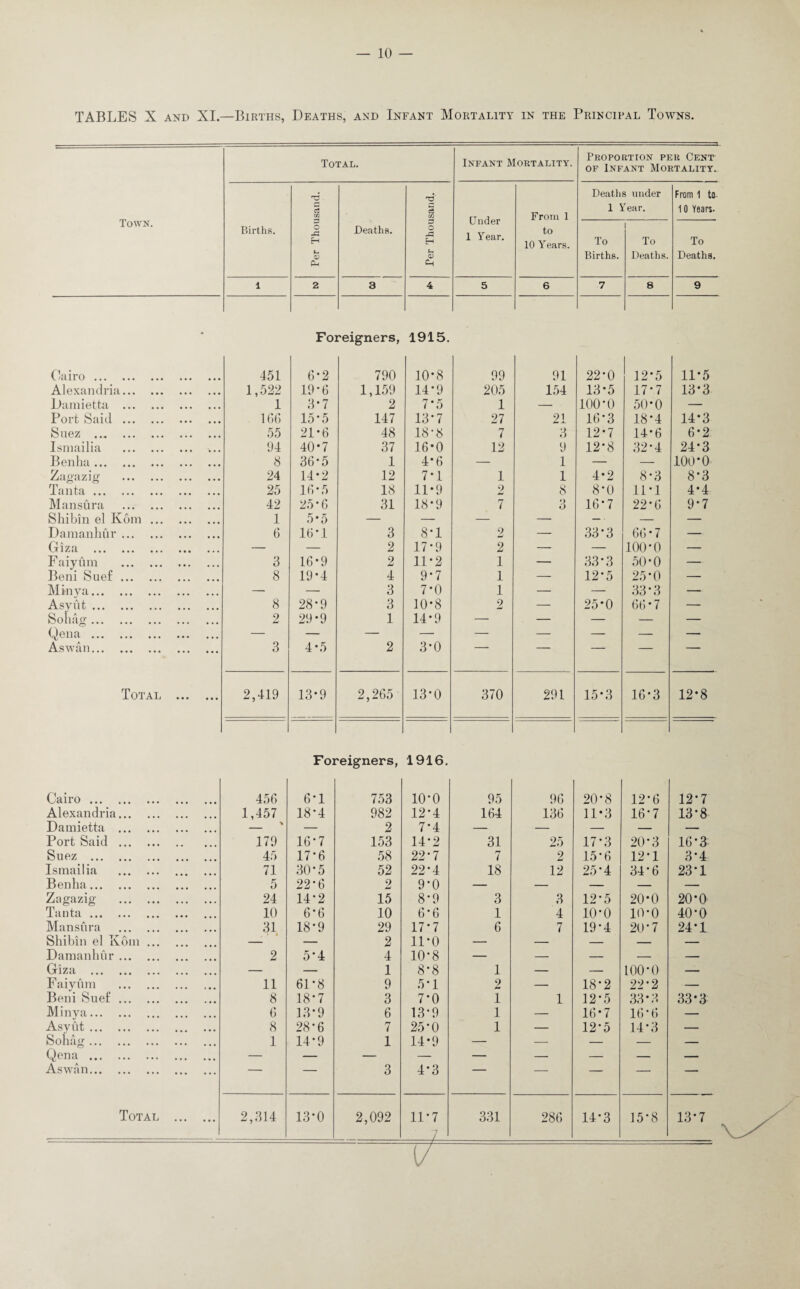 TABLES X and XL—Births, Deaths, and Infant Mortality in the Principal Towns. Town. Total. Infant Mortality. Proportion per Cent of Infant Mortality.- Births. Per Thousand. Deaths. Ter Thousand. Under 1 Year. From 1 to 10 Years. Deaths under 1 Year. From 1 to 10 Years. To Births. To Deaths. To Deaths. 1 2 3 4 5 6 7 8 9 Foreigners, 1915. Cairo. • • • 451 6*2 790 10*8 99 91 22-0 12-5 11*5 Alexandria. • • • • • • 1,522 19-6 1,159 14*9 205 154 13-5 17*7 13-3 Damietta . • • • . 1 3-7 2 7*5 1 — lOO’O 50*0 — Port Said . • • • ... 166 15*5 147 13-7 27 21 16*3 18*4 14*3 Suez . • • • , ., 55 21*6 48 18-8 7 3 12-7 14-6 6-2 Ismailia . • • • • • • 94 40*7 37 16*0 12 9 12-8 32-4 24-3 Ben ha. .. • • • 8 36-5 1 4*6 — 1 — — ioo-o Zagazig . • • • 24 14-2 12 7*1 1 1 4-2 8-3 8*3 Tanta. 25 16*5 18 11*9 2 8 8-0 11*1 4*4 Mansura . 42 25*6 31 18-9 7 «> O 16-7 22-6 9*7 Shibin el Korn ... • • • 1 5*5 — — — — — ■ — — Dam anilur. 6 16 M 3 8*1 2 — 33-3 66-7 — Giza . • • • — — 2 17-9 2 — — ioo-o — Faiyum . • • • 3 16-9 2 11*2 1 — 33-3 50 • 0 — Beni Suef. 8 19-4 4 9-7 1 — 12-5 25*0 — Minya. ... ... — — 3 7*0 1 — — 33-3 — Asyiit. 8 28'9 3 10*8 2 — 25*0 66*7 — Sohag . 2 29-9 1 14*9 — — — — — Qena . . .. • • • — — — — — — — — — Aswan. • • • • • • 3 4-5 2 3-0 — ’ Total • • • ... 2,419 13*9 2,265 13*0 370 291 15-3 16-3 12*8 Foi 'eigners, 1916. Cairo. 456 6-1 753 io-o 95 96 20*8 12-6 12-7 Alexandria. 1,457 18*4 982 12-4 164 136 11-3 16*7 13-8 Damietta . — 2 7-4 — — — — — Port Said . .. 179 16-7 153 14-2 31 25 17-3 20-3 16*3 Suez . 45 17-6 58 22-7 7 2 15*6 12-1 3-4 Ismailia . 71 30*5 52 22-4 18 12 25‘4 34-6 23-1 Benha. 5 22-6 2 9’0 — — — — — Zagazig . 24 14-2 15 8*9 3 3 12*5 20*0 20*0 Tanta. 10 6-6 10 6*6 1 4 io-o io-o 40-0 Mansura . 31 18*9 29 17*7 6 7 19-4 20'7 24*1 Shibin el Korn ... — — 2 11*0 — — — — — Damanhur. 2 5'4 4 10-8 — — — — — Giza . — — 1 8-8 1 — — 100 0 — Faiyum . ... ... 11 61*8 9 5*1 2 — 18-2 22’ 2 — Beni Suef. 8 18*7 3 7*0 1 1 12*5 33-3 33*3 Minya. ... 6 13-9 6 13*9 1 — 16-7 16-6 — Asyiit. . ... 8 28-6 7 25*0 1 — 12-5 14-3 — Sohag . . .. . . • 1 14*9 1 14*9 — — — — — Qena . ... ... — — — — — — — — — Aswan. ... ... — — 3 4*3 — — — — Total ... ... 2,314 13-0 2,092 11*7 331 286 14*3 15-8 13-7