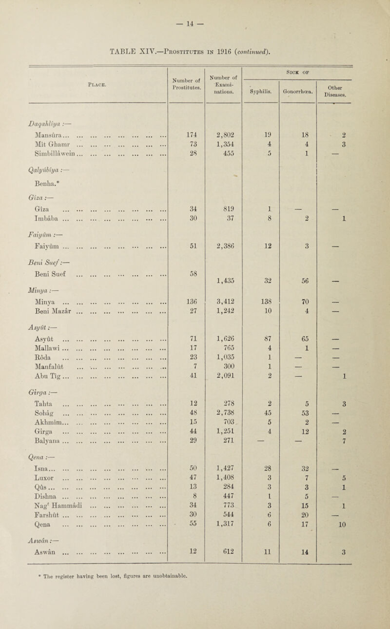 TABLE XIV.—Prostitutes in 1916 (continued). Number of Prostitutes. Number of Sick of Place. Exami¬ nations. Syphilis. Gonorrhoea. Other Diseases. Daqaldxya :— Mansura. 174 2,802 19 18 2 Mit Grhamr . 73 1,354 4 4 3 Simbillawein. 28 455 5 1 — Qalytibiya:— Benha.* Giza:— fr17U \_A L/JCK ••• ••• ••• ••• ••• ••• ••• ••• 34 819 1 — — Imbaba .»« *•« ••• ••• ••• ••• ••• 30 37 8 2 1 Faiy&m :— Faiyum. 51 2,386 12 3 — Beni Suef:— Beni Suef . 58 1,435 32 56 _____ Minya :— Minya . 136 3,412 138 70 — Beni Mazar. 27 1,242 10 4 — Asyiit:— Asydt . 71 1,626 87 65 — Mallawi. 17 765 4 1 — Roda . 23 1,035 1 — — Manfalut ... •. 7 300 1 — — Abu Tig... ••• ••• ••• ••• ••• ••• 41 2,091 2 — 1 Girga :— Tali ta ••• ••• ••• • •• ••• ••• 12 278 2 5 3 Sohag . 48 2,738 45 53 — Akhmim. 15 703 5 2 — Girga . 44 1,251 4 12 2 Balyana. 29 271 — — 7 Qena :— Isna. 50 1,427 28 32 -- Luxor . 47 1,408 3 7 5 Qus. 13 284 3 3 1 Dishna . 8 447 l 5 — Nagc Hammadi . 34 773 3 15 1 Farshut. 30 544 6 20 — Qena . 55 1,317 6 17 10 Aswan:— Aswan ••• ••• ••• ••• ••• ••• ••• 12 612 11 14 3 * The register having been lost, figures are unobtainable.