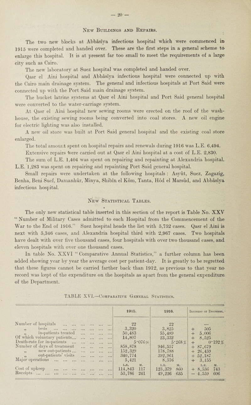New Buildings and Repairs. The two new blocks at Abbasiya infectious hospital which were commenced in 1915 were completed and handed over. These are the first steps in a general scheme to enlarge this hospital. It is at present far too small to meet the requirements of a large city such as Cairo. The new laboratory at Suez hospital was completed and handed over. Qasr el Aini hospital and Abbasiya infectious hospital were connected up with the Cairo main drainage system. The general and infectious hospitals at Port Said were connected up with the Port Said main drainage system. The bucket latrine systems at Qasr el Aini hospital and Port Said general hospital were converted to the water-carriage system. At Qasr el Aini hospital new sewing rooms were erected on the roof of the wash¬ house, the existing sewing rooms being converted into coal stores. A new oil engine for electric lighting was also installed. A new oil store was built at Port Said general hospital and the existing coal store enlarged. The total amount spent on hospital repairs and renewals during 1916 was L.E. 6,494. Extensive repairs tvere carried out at Qasr el Aini hospital at a cost of L.E. 2,830. The sum of L.E. 1,404 was spent on repairing and repainting at Alexandria hospital. L.E. 1,283 was spent on repairing and repainting Port Said general hospital. Small repairs were undertaken at the following hospitals : Asyut, Suez, Zagazig, Benha, Beni Suef, Damanhur, Minya, Shibin el Kom, Tanta, Hod el Marsud, and Abbasiya infectious hospital. New Statistical Tables. The only new statistical table inserted in this section of the report is Table No. XXV “ Number of Military Cases admitted to each Hospital from the Commencement of the War to the End of 1916.” Suez hospital heads the list with 5,752 cases. Qasr el Aini is next with 5,346 cases, and Alexandria hospital third with 2,967 cases. Two hospitals have dealt with over five thousand cases, four hospitals with over two thousand cases, and eleven hospitals with over one thousand cases. In table No. XXVI “Comparative Annual Statistics,” a further column has been added showing year by year the average cost per patient-day. It is greatly to be regretted that these figures cannot be carried farther back than 1912, as previous to that year no record was kept of the expenditure on the hospitals as apart from the general expenditure of the Department. TABLE XVI.—Comparative General Statistics. 1915. 1916. Increase or Decrease. Number of hospitals . 22 22 „ beds . 3,320 3,825 + 505 „ in-patients treated . 50,483 55,489 + 5,006 Of which voluntary patients. 14,807 23,332 + 8,525 Death-rate for in-patients . 5*076% 5*268# + 0*192# Number of days of treatment . 858,878 946,557 + 87,679 „ new out-patients. 152,329 178,788 + 26,459 „ out-patients’ visits . 340,774 392,961 + 52,187 Major operations . 5,421 8,576 + 3,155 L.E. M. L.E. M. L.E. M. Cost of upkeep . 114,843 117 123,379 860 + 8,536 743 Receipts . 53,786 241 49,226 635 — 4,559 606