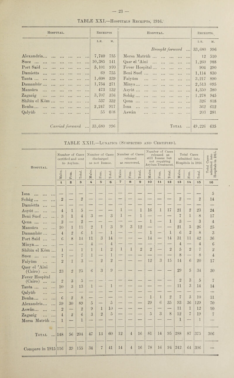 TABLE XXI.—Hospitals Receipts, 1916. Hospital. \ Receipts i Hospital. Receipts. L.E. M. L E. M. Brought forward ... 33,680 996 Alexandria. 7,740 755 Mersa Matrtdi. 12 510 Suez . 10,385 141 Qasr el fAini . 1,260 988 Port Said. 5,101 970 Fever Hospital. 904 290 Damietta . 69 755 Beni Sue!. 1,114 830 Tanta. 1,608 339 Faiyum . 3,217 890 Damanhur. 1,754 271 Minya. 2,513 095 Mansura . 473 132 Asyut. 4,350 380 Zagazig . 3,707 376 Sohag . 1,278 945 Sliibin el Kom. 537 332 Qena. 326 818 Benha. 2,247 917 Isna . 362 612 Qalyub . 55 008 Aswan . 203 281 Carried forward 33,680 996 Total ... 49,226 635 TABLE XXII.—Lunatics (Suspected and Certified). Hospital. Number of Cases certified and sent to Asylum. Number of Cases discharged as not Insane. Number of Cases released as recovered. Number of Cases released as still Insane but not requiring Asylum Treatment. Total Cases admitted into Hospitals in 19H1. 1C* O 'H cc -*-j 'l/ f-H cn .3 co a OTj*H 0) m *3 £ '3 Xll Qe 1 Fem. O Males. 53 Total. Males. Fem. Total. Males. Fem. Total. Males. Fem. Total. p s -a O M l 2 3 5 6 7 8 9 10 11 12 13 14 15 16 Isna . 5 Sohag . 2 — 2 2 — 2 14 Damietta . — — Asyut. 4 1 5 — — — 1 — 1 16 1 17 21 2 23 24 Beni Suef. .. 3 1 4 3 — 3 1 — 1 — — — 7 1 8 17 Qena . 2 — 2 — — — — — — 1 — 1 3 — 3 4 Mansura . 10 1 11 2 1 3 9 3 12 — — — 21 5 26 25 Damanhur. 4 2 6 1 — 1 — — — 1 — 1 6 2 8 3 Port Said . 6 8 14 11 3 14 — — — 14 — 14 31 11 42 36 Minya. — — — 4 — 4 — — — — — — 4 — 4 6 Sliibin el Kom ... 1 — 1 1 1 2 1 1 2 2 — 2 5 2 7 2 Suez . 7 — 7 1 — 1 — — — — — — 8 — 8 4 Faiyum . 2 ■ 1 3 — 2 2 — — — 12 3 15 14 6 20 17 Qasr el fAini (Cairo) . 23 2 25 6 3 9 — — — — — — 29 5 34 30 Fever Hospital (Cairo) . 2 3 5 * 2 3 5 7 Tanta. 10 3 13 1 — 1 — — — — — — 11 3 14 14 Qalyub . — — — — — Benha. 6 2 8 — — — — — — 1 1 2 7 3 10 11 Alexandria. 59 30 89 5 — 5 — — — 29 6 35 93 36 129 70 Aswan. 2 — 2 9 1 10 — — — — — — 11 1 12 10 Zagazig . 4 2 6 3 2 5 — — — 5 3 8 12 7 19 7 Mersa Matruh ... 1 — 1 1 — Total ... 148 56 204 47 13 60 12 4 16 81 14 95 288 87 375 306 41 14 4 16 78 16 94 242 64 306