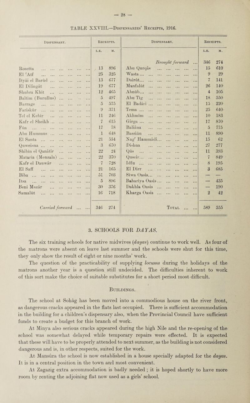 TABLE XXVIII.—Dispensaries’ Receipts, 1916. Dispensary. Receipts. Dispensary'. Receipts. L.E. M. L.E. M. Brought forward 346 274 Rosetta . 13 896 Abu Qurqas . 15 610 El fAtf . 25 325 Wasta. 9 29 Ityai el Barud. 13 677 Dairut. 7 141 El Dilingat . 19 677 Manfalut . 26 140 Shubra Ivhit . 12 465 Abnub. 4 105 Baltim (Burullus). 5 497 Abu Tig . 18 550 Barrage . 5 575 El Badari. 15 220 Fariskur . 9 371 Tema. 25 640 Tel el Kebir . 11 246 Akhmim . 10 183 Kafr el Sheikh. 7 615 Girga. 17 870 Fua . 17 78 Bali ana . 5 775 Abu Hummus. 1 648 BasSiun . 11 890 El Santa . . 21 554 Nagf Hammadi. 15 62 Quweisna. 3 670 Dishna . 27 277 Shibin el Qanatir . 22 24 Qus . 11 393 Mataria (Menzala). 22 370 Quseir. 7 849 Kafr el Dauwfir . 7 728 Idfu . 8 195 El SafE . 21 165 El Dirr . 3 685 Biba . 51 703 Siwa Oasis. — — Itsa . 5 896 Bahariya Oasis. — 435 Beni Mazar . 30 376 Dakhla Oasis . — 190 Samalut . 16 718 Ivharga Oasis . 2 42 Carried forward . 1 346 274 Total . 589 555 3. SCHOOLS FOR DAY AS. The six training schools for native midwives (dayas) continue to work well. As four of the matrons were absent on leave last summer and the schools were shut for this time, they only show the result of eight or nine months’ work. The question of the practicability of supplying locums during the holidays of the matrons another year is a question still undecided. The difficulties inherent to work of this sort make the choice of suitable substitutes for a short period most difficult. f Buildings. The school at Sohag has been moved into a commodious house on the river front, as dangerous cracks appeared in the flats last occupied. There is sufficient accommodation in the building for a children’s dispensary also, when the Provincial Council have sufficient funds to create a budget for this branch of work. At Minya also serious cracks appeared during the high Nile and the re-opening of the school was somewhat delayed while temporary repairs were effected. It is expected that these will have to be properly attended to next summer, as the building is not considered dangerous and is, in other respects, suited for the work. At Mansura the school is now established in a house specially adapted for the dayas. It is in a central position in the town and most convenient. At Zagazig extra accommodation is badly needed ; it is hoped shortly to have more room by renting the adjoining flat now used as a girls’ school.