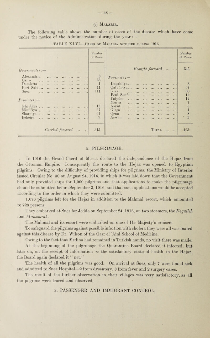 (c) Malaria. The following table shows the number of cases of the disease which have come under the notice of the Administration during the year :— TABLE XLYI.—Oases of Malaria notified during 1916. Number N umber of Cases. of Cases. Governorates :— Brought forward . 345 Alexandria . 8 Provinces : — Cairo . 65 Damietta. 1 Daqahliya. 3 Port Said. 11 Qalyubiya. 67 Suez . 111 Giza . 30 Beni Suef. 12 Provinces :— F aiyum . 12 Mima . 7 Gharbiya. 12 Asyut . 5 Minufiya. 67 G i rga . 1 Sharqiya. 61 Qena . 8 Beheira . 9 Aswan . • 3 Carried forward . 345 Total . 493 2. PILGRIMAGE. In 1916 the Grand Cherif of Mecca declared the independence of the Hejaz from the Ottoman Empire. Consequently the route to the Hejaz was opened to Egyptian pilgrims. Owing to the difficulty of providing ships for pilgrims, the Ministry of Interior issued Circular No. 30 on August 24, 1916, in which it was laid down that the Government had only provided ships for 1,000 pilgrims and that applications to make the pilgrimage should be submitted before September 3, 1916, and that such applications would be accepted according to the order in which they were submitted. 1,076 pilgrims left for the Hejaz in addition to the Mahmal escort, which amounted to 728 persons. They embarked at Suez for Jedda on September 24, 1916, on two steamers, theNeguileh and Mansourah. The Mahmal and its escort were embarked on one of His Majesty’s cruisers. To safeguard the pilgrims against possible infection with cholera they were all vaccinated against this disease by Dr. Wilson of the Qasr el 'Aini School of Medicine. Owing to the fact that Medina had remained in Turkish hands, no visit there was made. At the beginning of the pilgrimage the Quarantine Board declared it infected, but later on, on the receipt of information re the satisfactory state of health in the Hejaz, the Board again declared it44 net.” The health of all the pilgrims was good. On arrival at Suez, only 7 were found sick and admitted to Suez Hospital—2 from dysentery, 3 from fever and 2 surgery cases. The result of the further observation in their villages was very satisfactory, as all the pilgrims were traced and observed.