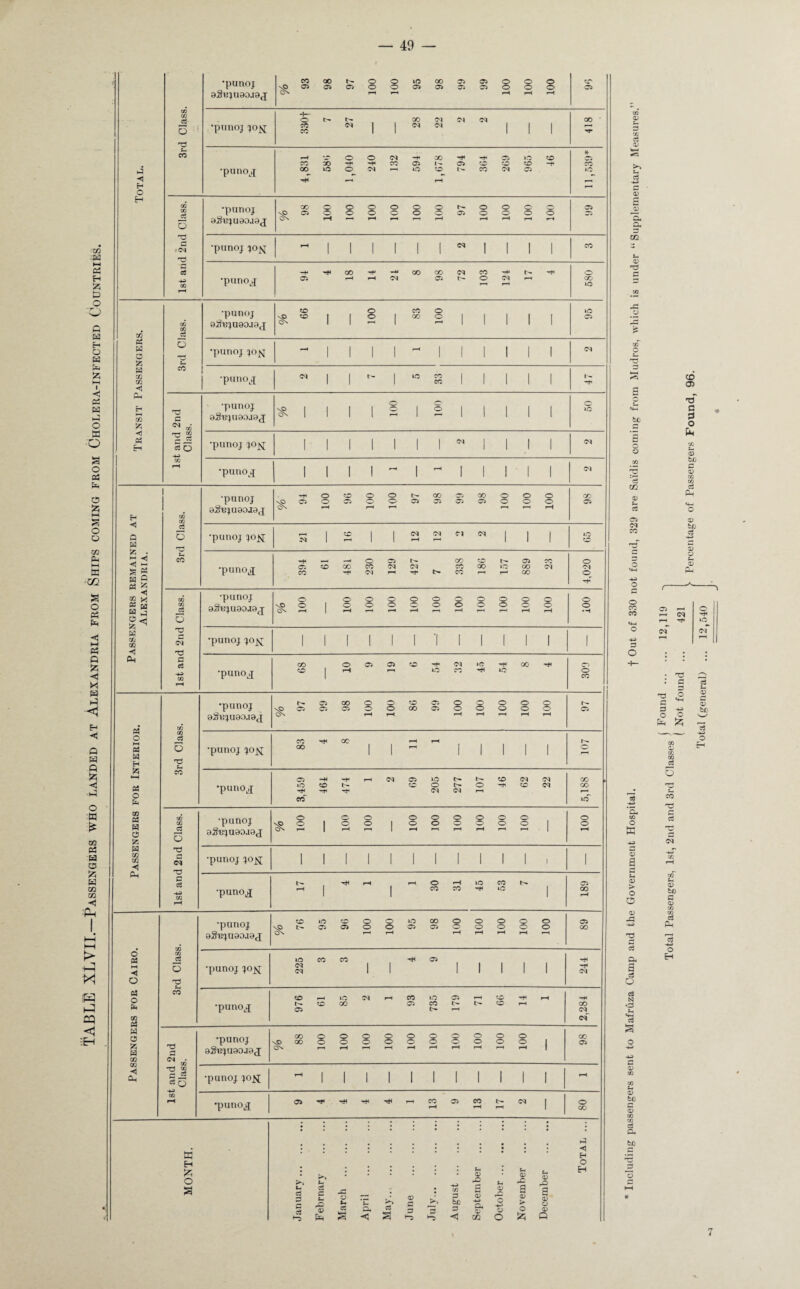 TAB Lit, XL VII. Passengers who landed at Alexandria from Ships coming from Oholera-infected Countries. ■punoj aSujuaojaj r. 4— Tj H S-. •punoj * 00 c3 5 •punoj 9“l!JU90J9J 00 O O O L— 05 *G •punoj J0>J 1 1 1 1 1 1 1 1 1 1 G 4-3 •punoj SO CO CO G •punoj 9HnjU90.I9J ON CO 1 1 CO 1 00 1 1 1 1 1 50 « O Jz; •punoj jofj 1 1 1 1 ^ 1 1 1 1 1 1 W VI *<1 CNJ 1 1 1 *° CO 1 1 1 1 1 r- PL, JH t—i VI £ c ** CO •punoj 9xh;}U00J9 J \P ON 1 1 1 1 100 0 1 1 1 1 1 O' IO *<1 TJ 2 4-3 •punoj jox 1 1 1 1 1 1 1 ** 1 1 .1 1 oq •punoj 1 1 1 1 - 1 1 1 1 1 1 aS'ejuaoaaj <1 a 1 1 1 1 1 TOERS REMAIK Alexandria. u, CO •punoj 00 CO r— 05 co CO 4,020 CO CO 3 •punoj nP O O 1 100 100 O O O O O O 0 0 001 001 0 0 100 001 w X VI •punoj jojs[ 1 1 1 1 1 1 1 1 1 1 1 1 1 Oh G c3 -*3> co rH •punoj CO co 1 O rH 05 05 CO r-i Ht* iO 04 »o hH IO GO HtH O CO M o HH S3 S3 H (zj —H S3 O Sh CO •punoj 9SUJU99.I9J \P ON L'- 05 05 05 CO 05 O O rH 98 001 05 05 O O rH O O rH 0 0 rH O O rH 0 0 rH 05 CO 5 •punoj jotf CO co oo 1 rH 1 ^ rH 1 1 1 1 1 CO •punoj 3,459 -n co h* 474 rH 2 69 205 277 107 CO CO (M oq 5,188 CO « H dJ 55 CO co -2 3 •punoj 92UJU90.19J N© ON 100 1 <3, O rH 100 100 O O rH O O rH O O rH 100 100 1 O O rH a VI VI H Oh •punoj jojs[ 1 1 1 1 1 1 1 1 1 1 1 > 1 G c3 43 CO rH •punoj rH 1 rH rH 1 O CO rH CO IO CO *o r> 1 189 •punoj 9SnjU90.I9J NO ON O »o 05 CO 05 100 100 95 CO 05 100 100 0 0 rH 100 O O 1—4 05 00 6 S3 M ◄ o CO -2 3 G •punoj jojj 225 CO CO 1 1 ~ 05 1 1 ! 1 1 hH O fr co P5 co •punoj 976 rH CO 85 fM 1 93 735 179 rH CO CO rH rH 2,284 « C5 A H oa G •punoj aS^jugoaoj N© ON CO GO o o rH O O rH 100 O O O O rH *-H O O rH 100 100 0 0 rH O O rH 1 CO 05 Oh t and Class •punoj jok ^ 1 1 1 1 1 1 1 1 1 1 1 rH CD rH •punoj 05 •^4 rH CO rH 05 co rH CM 1 O CO MONTH. January . February . March . April . May... . June . July. August. September . October. November . December . Total ... 63 0) g o <n be O o <v CO G O 4-3 o G O CO co <4-4 O 4-3 G w *4 D > O O O) -G X5 G c3 G o c3 N <G G D 0) be G «D co CO c3 a, bo o G cd O) tT c 3 o h CO © be a> CO CO c3 Ph <4-4 o <x> be ci 1) — a> f 05 H O r-4 <M rH -rf iO CNI O) rH *G G G O T3 G G O <4-4 4J o £ co L QQ CO ci O 0 be o H G c3 <D bo G <L> a Gh c3 4-3 O H 7