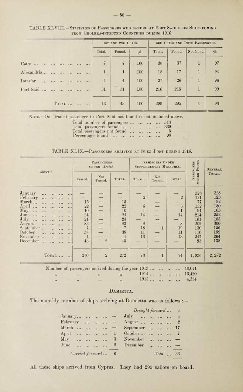 TABLE XLVIII.—Statistics of Passengers who landed at Port Said from Ships coming from Cholera-infected Countries during 1916. 1ST and 2nd Class. 3rd Class and Deck Passengers. Total. Found. % Total. Found. Not found. °/o Oil 1*0 ••• ••• ••• ••• ••• ••• ••• 7 7 100 38 37 1 97 Alexandria. 1 1 100 18 17 1 94 Interior . 4 4 100 27 26 « 1 96 Port Siid ••• ••• ••• ••• ••• ••• 31 31 100 216 215 1 99 Total . 43 43 100 299 295 4 98 Note.—One transit passenger to Port Said not found is not included above. Total number of passengers. 343 Total passengers found. 339 Total passengers not found . 5 Percentage found . 98 TABLE XLIX.—Passengers arriving at Suez Port during 1916. Month. Passengers under Arrete. Passengers under SUPPLEMENTRY MEASURES. 1 Passengers other Ports. General Total. Traced. Not Traced. Total. Traced. Not Traced. Total. J anuary . 328 328 February . — — — 9 — 2 121 123 March. 15 — 15 — — — 77 92 April. 22 — 22 6 — 6 152 180 May . 10 — 10 1 — 1 94 105 June . 24 — 24 14 — 14 214 252 July . 24 — 24 — — — 161 185 August . 83 —■ 83 8 — 8 209 300 September. 7 — 7 18 1 19 130 156 October . 38 — 38 11 — 11 110 159 November. 4 — 4 13 — 13 247 264 December. 43 2 45 — — — 93 138 Total . 270 2 272 73 1 74 1,936 2,282 Number of passengers arrived during the }rear 1913 ... 1914 ... 1915 ... 10,071 13,420 4,354 Damietta. The monthly number of ships arriving at Damietta was as follows :— January. - Brought forward... July . 6 4 February . — August. 2 March . — September . 17 April . 1 October... . 7 May . 3 November . — June . 2 December . — Carried forward ... 6 Total ... 36 All these ships arrived from Cyprus. They had 295 sailors on board.