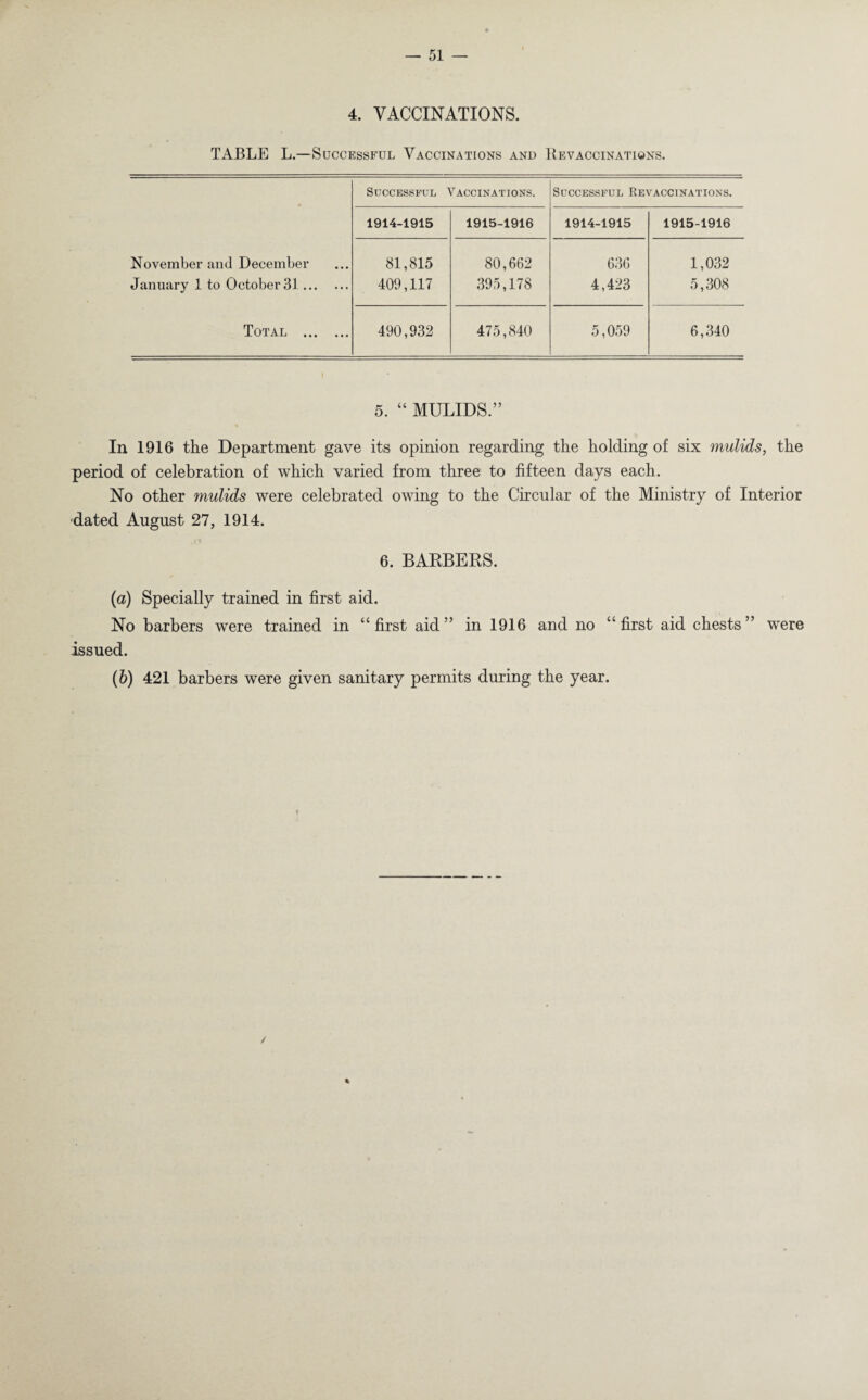 4. VACCINATIONS. TABLE L.—Successful Vaccinations and Re vaccinations. Successful Vaccinations. Successful Revaccinations. 1914-1915 1915-1916 1914-1915 1915-1916 November and December 81,815 80,662 636 1,032 January 1 to October 31. 409,117 395,178 4,423 5,308 Total . 490,932 475,840 5,059 6,340 5. “ MULIDS.” In 1916 the Department gave its opinion regarding the holding of six mulids, the period of celebration of which varied from three to fifteen days each. No other mulids were celebrated owing to the Circular of the Ministry of Interior dated August 27, 1914. 6. BARBERS. {a) Specially trained in first aid. No barbers were trained in “first aid” in 1916 and no “first aid chests” were issued. (6) 421 barbers were given sanitary permits during the year. / «
