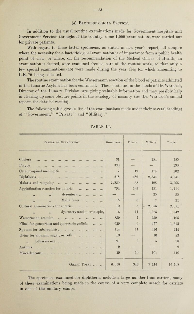 (a) Bacteriological Section. In addition to the usual routine examinations made for Government hospitals and Government Services throughout the country, some 1,000 examinations were carried out for private patients. With regard to these latter specimens, as stated in last year’s report, all samples where the necessity for a bacteriological examination is of importance from a public health point of view, or where, on the recommendation of the Medical Officer of Health, an examination is desired, were examined free as part of the routine work, so that only a few special examinations (45) were made during the year, fees for which amounting to L.E. 79 being collected. The routine examination for the Wassennann reaction of the blood of patients admitted in the Lunatic Asylum has been continued. These statistics in the hands of Dr. Warnock, Director of the Lunacy Division, are giving valuable information and may possibly help in clearing up some obscure points in the aetiology of insanity (see Dr. Warnock’s annual reports for detailed results). The following table gives a list of the examinations made under their several headings of “Government,” “Private” and “Military.” TABLE LI. Nature of Examination. Government. Private. Military. Total. Cholera . 31 154 185 Plague . ... 390 — — 390 Cerebro-spinal meningitis . ... 7 19 176 202 Diphtheria. ... 218 689 2,334 3,241 Malaria and relapsing . ... 2,820 38 408 3,266 Agglutination reaction for enteric . ... 794 139 481 1,414 „ „ dysentery. ... — — 35 35 „ „ Malta fever . ... 18 6 7 31 Cultural examinations for enteric.. ... 10 5 - 2,656 2,671 „ „ dysentery (and microscopic) 6 11 1,225 1,242 Wassennann reaction . ... 839 7 259 1,105 Films for gonorrhoea and spirochaia pallida ... 629 6 977 1,612 Sputum for tuberculosis. ... 114 14 316 444 Urine for albumin, sugar, or both. ... 13 — 10 23 „ bilharzia ova . ... 91 2 5 98 Antlinix ••• ••• ••• ••• ••• ••• ••• ••• ... 9 — — 9 Miscellaneous . ... 29 10 101 140 Grand Total ... V 6,018 946 9,144 16,108 The specimens examined for diphtheria include a large number from carriers, many of these examinations being made in the course of a very complete search for carriers in one of the military camps.