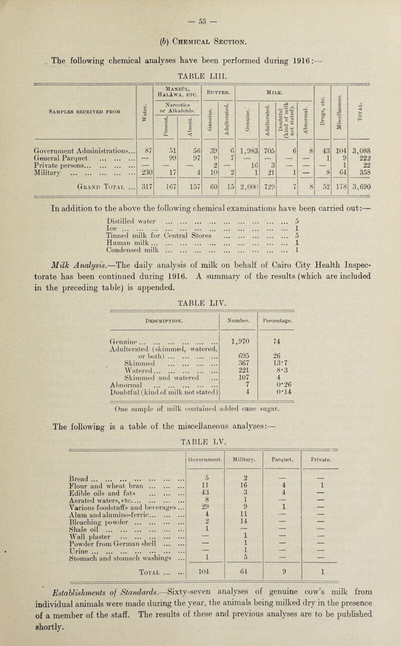 (ib) Chemical Section. The following chemical analyses have been performed during 1916:— TABLE LI1I. Samples received from Water. ManzCl, Halawa, etc. Butter. Milk. Drugs, etc. Miscellaneous. Total. i Narcotics or Alkaloids. Genuine. Adulterated. Genuine. Adulterated. Doubtful (kind of milk not stated). Abnormal. Present. Absent. Government Administrations... 87 51 56 39 6 1,983 705 6 8 43 104 3,088 General Parquet . — 99 97 u 7 —■ — — — 1 9 222 Private persons. —• — — 2 — 16 3 — — — 1 22 Military . 2.10 17 4 10 2 1 21 1 — 8 64 358 Grand Total ... 317 167 157 60 15 2,000 729 7 8 52 178 3,690 In addition to the above the following chemical examinations have been carried out:— Distilled water . Ice ... ... ... ... ... . Tinned milk for Central Stores Human milk. Condensed milk .. Milk Analysis.—The daily analysis of milk on behalf of Cairo City Health Inspec¬ torate has been continued during 1916. A summary of the results (which are included in the preceding table) is appended. 1 5 1 1 TABLE LIY. Description. Number. Percentage. Genuine. 1,970 74 Adulterated (skimmed, watered, or both) . 695 26 Skimmed . 367 13*7 Watered.... . 221 8*3 Skimmed and watered 107 4 Abnormal . 7 0*26 Doubtful (kind of milk not stated) 4 0*14 One sample of milk contained added cane sugar. The following is a table of the miscellaneous analyses:— TABLE LV. Government. Military. Parquet. Private. Bread. 5 2 — _ Flour and wheat bran . 11 16 4 1 Edible oils and fats . 43 3 4 — Aerated waters, etc. 8 1 — — Various foodstuffs and beverages ... 29 9 1 — Alum and alumino-ferric. 4 11 — — Bleaching powder . 2 14 — — Shale oil . 1 — — — Wall plaster . — 1 — — Powder from German shell . — 1 — — Urine. — 1 — — Stomach and stomach washings ... 1 5 — — JL OTAL • • • • • • 104 64 9 1 Establishments of Standards.—Sixty-seven analyses of genuine cow’s milk from individual animals were made during the year, the animals being milked dry in the presence of a member of the staff. The results of these and previous analyses are to be published shortly.