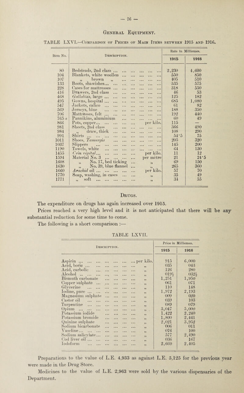 General Equipment. TABLE LXVI.—Comparison of Prices of Main Items between 1915 and 1916. Item No. Description. Rate in Milliemes. 1915 1916 80 Bedsteads, 2nd class. 2,230 4,600 104 Blankets, white woollen ... 550 850 107 „ brown „ 405 510 133 Boots, shawishes. 535 575 228 Cases for mattresses . 318 550 416 Drawers, 2nd class . 46 53 468 Gallalnas, large. 125 182 495 Gowns, hospital. 685 1,080 547 Jackets, calico . 61 82 569 Jerseys, blue . 188 350 706 Mattresses, felt. 192 440 765 a Pannikins, aluminium 60 49 866 Pots, copper. per kilo. 115 — 981 Sheets, 2nd class . 366 490 984 ., draw, thick . 108 290 991 Shirts . 54-5 75 1011 Shoes, Tamurgis . 205 320 1037 Slippers . 145 200 1190 Towels, white . 64 130 1455 Grin vegetal. per kilo. 11 12 1594 Material Xo. 3 . per metre 21 24*5 1608 „ No. 17, bed ticking 69 150 1630 „ No. 39, blue flannel 265 360 1660 Arachid oil. per kilo. 57 70 1770 Soap, washing, in cases 35 49 1771 ^ soft ••• ••• ••• . •» 34 55 Drugs. The expenditure on drugs has again increased over 1915. Prices reached a very high level and it is not anticipated that there will be any substantial reduction for some time to come. The following is a short comparison :— TABLE LXYII. Description. Price in Milliemes. 1915 1916 Aspirin. ... per kilo. 915 6,000 Acid, boric. • • • » 035 043 Acid, carbolic . 126 280 Alcohol . 0194 0324 Bismuth carbonate . 1,251 1,950 Copper sulphate . ... 99 061 071 Glycerine . 110 148 Iodine, pure. ... ,, 1,972 2,193 Magnesium sulphate . ... ,, 009 020 Castor oil . ... 99 039 103 Turpentine . • . • 99 089 079 Opium . 3,047 5,000 Potassium iodide . 1,422 2,240 Potassium bromide . 1,800 2,441 Quinine sulphate . 2,021 3,952 Sodium bicarbonate . • • • 5J 006 Oil Vaseline. 076 100 Sodium salicylate. 577 2,490 Cod liver oil. 036 167 I odof orm . • • • 2,660 2,405 Preparations to the value of L.E. 4,933 as against L.E. 5,125 for the previous year were made in the Drug Store. Medicines to the value of L.E. 2,963 were sold by the various dispensaries of the Department.