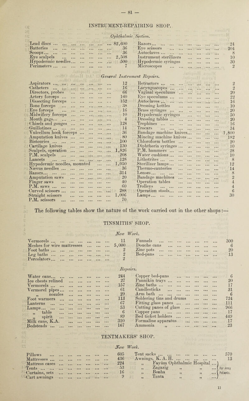 INSTRUMENT-REPAIRING SHOP. Eead discs. Batteries . Scoops. Eye scalpels . Hypodermic needles... Perimeters. Aspirators. (Catheters . Directors, probes ... ... Artery forceps. Dissecting forceps . Bone forceps . Eye forceps . Midwifery forceps . Mouth gags. Chisels and gouges . Guillotines. Yulcellum hook forceps ... Amputation knives . Bistouries . Cartilage knives . Scalpels, operation . P.M. scalpels . Lancets . Hypodermic needles, mountec Nsevus needles. Razors... ... ... ... ... Amputation saws Finger saws P.M. saws. Curved scissors ... Straight scissors P.M. scissors Ophthalmic Section. 82,600 Razors. 21 36 Eye scissors . 201 36 Autoclaves. 8 2,508 Instrument sterilizers . 10 500 Hypodermic syringes . 30 7 Microscopes . 2 General Instrument Repairs. 12 Retractors. 2 16 Laryngoscopes. • • • 2 66 Vaginal speculums . • • • • • • 20 160 Eye speculums. • • • • • • ... 22 152 Autoclaves. 16 38 Dressing kettles . 10 16 Brass syringes. 20 10 Hypodermic syringes 50 4 Dressing tables. . 20 128 Trephines . Trocars . • • • 16 14 . 34 36 Bandage machine knives... . 1,800 80 Mincing machine knives ... . 182 100 Chloroform bottles . 20 130 Diphtheria syringes ... • • • • • • • • • 10 1,826 P.M. hammers . . 28 208 Water cushions. • • • 10 128 Lithotrites. 8 1,050 Sterilizer lamps. . 12 36 Thermo-cauteries . 14 314 Lenses. 8 20 Bandage machines . 2 40 Operation tables . 4 60 Trolleys . • • • 4 288 Operation stools. • • • • • • 6 1,006 70 Lamps. • • • • • • ... 30 The following tables show the nature of the work carried out in the other shops:— TINSMITHS’ SHOP. JS~ew 1 York. Vermorels. ••• ••• ••• 11 Funnels . ••• ••• ••• 300 Meshes for wire mattresses ••• ••• 5,000 Douche cans . ••• ••• »•* 6 Foot baths. • • • ••• ••• 2 Zinc pots . ••• ••• ••• 20 Leg baths . ••• ••• 2 Bed-pans . ••• ••• ••• 13 Percolators... . ••• ••• ••• 2 Repairs. Water cans. ••• ••• ••• 244 Copper bed-pans . ••• ••• ••• 6 Ice chests relined . 27 Pannikin trays. ••• ••• ••• 20 Vermorels. • • • • • • 157 Zinc baths. 17 Vermorel pipes. 61 Candlesticks . 31 „ nozzles . • • • ••• ••• 29 Arm bath . ••• ••• ••• 6 Foot warmers . 113 Soldering tins and drums • •• I M ••• 724 Lanterns . ••• ••• ••• 67 Fitting glass panes . 111 Lamps. • • • ••• ••• 53 Cutting panes of glass • •• • • • ••• 966 ,, table ... ... ... ••• ••• ••• 6 Copper pans . 17 „ spirit . ••• ••• ••• 89 Bed ticket holders . • •• ••• ••• 449 Milk cans, K.A. ••• ••• ••• 310 Formaline apparatus • •• ••• ••• 17 Bedsteads . ••• ••• ••• 167 Ammonia „ . • •• ••• ••• 23 TENTMAKERS’ SHOP. P lllo ws ... ... ... ... ... • •• ... New 605 Work. Tent sacks. 570 Mattresses. 436 Awning s, K. A. H.. . 13 Mattress cases . 224 11 Fayuin Ophthalmic Hospital ... Tents ... . ... • »• ... ... ••• 53 11 Zagazig For Army Curtains, sets . 16 11 Benha „ „ Patients. •Cart awnings . 9 11 Tanta „ „ ..., 11