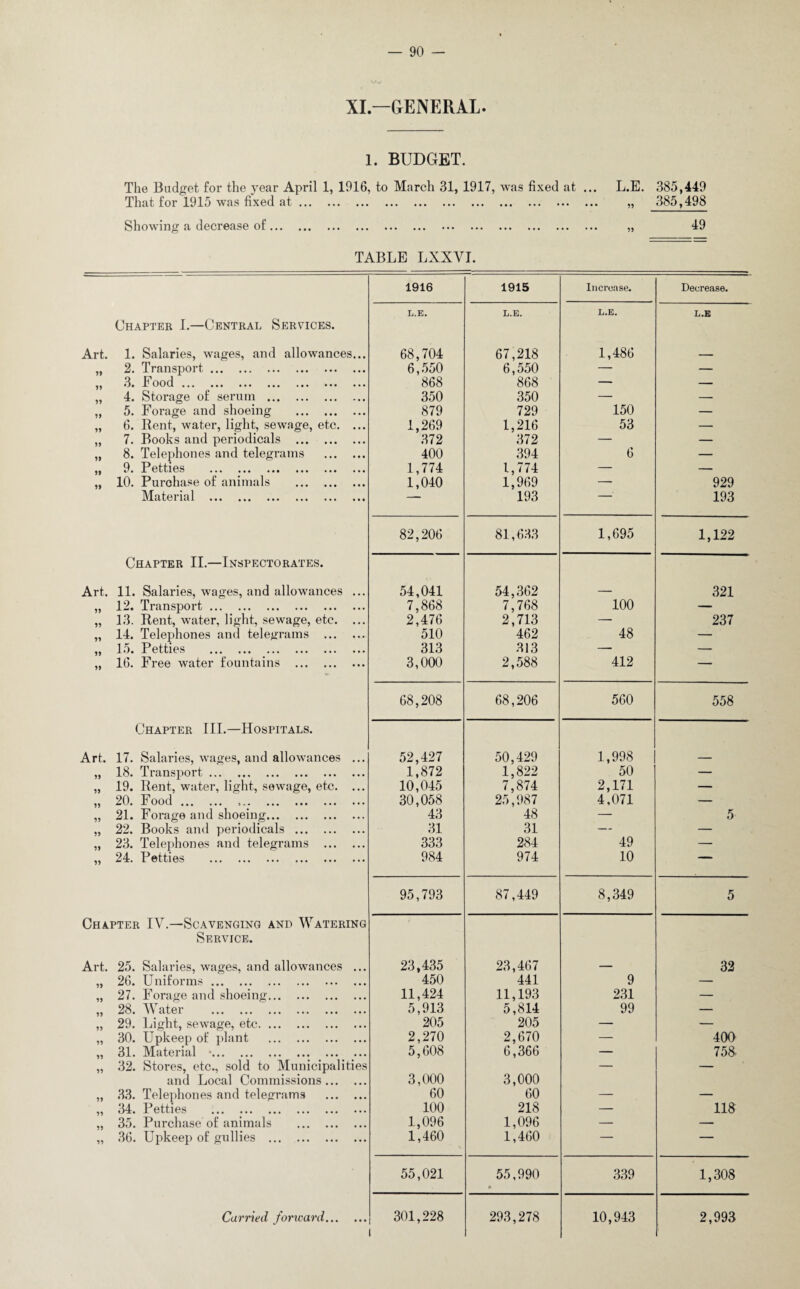 XI—GENERAL. 1. BUDGET. The Budget for the year April 1, 1916, to March 31, 1917, was fixed at ... L.E. That for 1915 was fixed at. „ Showing a decrease of. „ TABLE LXXVI. 385,449 385,498 49 1916 1915 Increase. Decrease. L.E. L.E. L.E. L.E Chapter I.—Central Services. Art. 1. Salaries, wages, and allowances... 68,704 67,218 1,486 ___ 2. Transport. 6,550 6,550 — — ood ••• ••• ••• ••• ••• ••• ••• 868 868 — — 4. Storage of serum . 350 350 — — 5. Forage and shoeing . 879 729 150 — 6. Rent, water, light, sewage, etc. ... 1,269 1,216 53 — 7. Books and periodicals . 372 372 — — >> 8. Telephones and telegrams . 400 394 6 — 9. Petties . 1,774 1,774 — — )) 10. Purchase of animals . 1,040 1,969 — 929 Material . — 193 — 193 82,206 81,633 1,695 1,122 Chapter II.—Inspectorates. Art. 11. Salaries, wages, and allowances ... 54,041 54,362 — 321 12. Transport. 7,868 7,768 100 — 55 13. Rent, water, light, sewage, etc. ... 2,476 2,713 — 237 55 14. Telephones and telegrams . 510 462 48 — 15. Petties . 313 313 —- — 55 16. Free water fountains . 3,000 2,588 412 — 68,208 68,206 560 558 Chapter III.—Hospitals. Art. 17. Salaries, wages, and allowances ... 52,427 50,429 1,998 _ 55 18. Transport. 1,872 1,822 50 — 55 19. Rent, water, light, sewage, etc. ... 10,045 7,874 2,171 — 20. Food. 30,058 25,987 4,071 — 21. Forage and shoeing. 43 48 — 5 22. Books and periodicals . 31 31 — — M 23. Telephones and telegrams . 333 284 49 —- 55 24. Petties . 984 974 10 — 95,793 87,449 8,349 5 Chapter IV.—Scavenging and Watering Service. Art. 25. Salaries, wages, and allowances ... 23,435 23,467 — 32 26. Uniforms. 450 441 9 — 27. Forage and shoeing. 11,424 11,193 231 — 28. Water . 5,913 5,814 99 — 29. Light, sewage, etc. 205 205 — — 55 30. Upkeep of plant . 2,270 2,670 — 400 31. Material •. 5,608 6,366 — 758' 55 32. Stores, etc., sold to Municipalities — — and Local Commissions. 3,000 3,000 55 33. Telephones and telegrams . 60 60 — — 34. Petties . 100 218 — 118 35. Purchase of animals . 1,096 1,096 — — 55 36. Upkeep of gullies . 1,460 1,460 — — 55,021 55,990 0 339 1,308 Carried forward. 301,228 r • 293,278 10,943 2,993