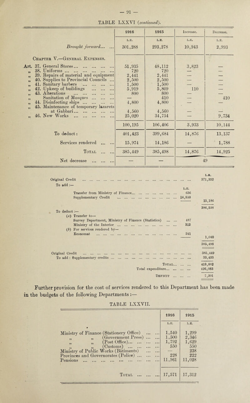 TABLE LXXVI (continued). 1916 1915 Increase. Decrease. L.E. L.E. L.E. L.E. Brought forward. 301,288 293,278 10,943 2,993 Chapter V.—General Expenses. Art. 37. General Stores. 51,935 48,112 3,823 - „ 38. Uniforms. 720 720 — — „ 39. Repairs of material and equipment 2,441 2,441 — — „ 40. Supplies to Provincial Councils ... 2,500 2,500 — — „ 41. Sanitary barbers . 1,500 1,500 „ 42. Upkeep of buildings . 5,919 5,809 110 — „ 43. Alterations . 800 800 — — „ Sanitation of Mosques . — 410 — 410 „ 44. Disinfecting ships . 4,800 4,800 — — „ 45. Maintenance of temporary lazarets * at Gabbari. 4,560 4,560 — — „ 46. New Works . 25,020 34,754 — 9,734 100,195 106,406 3,933 10,144 To deduct: 401,423 399,684 14,876 13,137 Services rendered . 15,974 14,186 — 1,788 Total . 385,449 385,498 14,876 14,925 Net decrease . — — 49 Original Credit To add :— Transfer from Ministry of Finance... Supplementary Credit . To deduct :— (a) Transfer to— Survey Department, Ministry of Finance (Statistics) Ministry of the Interior . (5) For services rendered by— Economat . L.K. 371,352 L.E. 636 14,550 - 15,186 386,538 487 312 241 - 1,040 385,498 Original Credit .. . 385,449 To add : Supplementary credits. 33,433 Total. 418,882 Total expenditure. 426,083 Deficit . 7,201 Further provision for the cost of services rendered to this Department has been made in the budgets of the following Departments :— TABLE LXXVII. 1916 1915 L.E. L.E. Ministry of Finance (Stationery Office) . 1,540 1,299 „ (Government Press). 1,500 2,346 „ „ (Post Office). 1,792 1,629 „ „ (Customs) . 550 550 Ministry of Public Works (Batiments) . — 238 Provinces and Governorates (Police). 228 222 Pensions . 11,961 11,028 .Total ••• ••• ••• 17,571 17,312