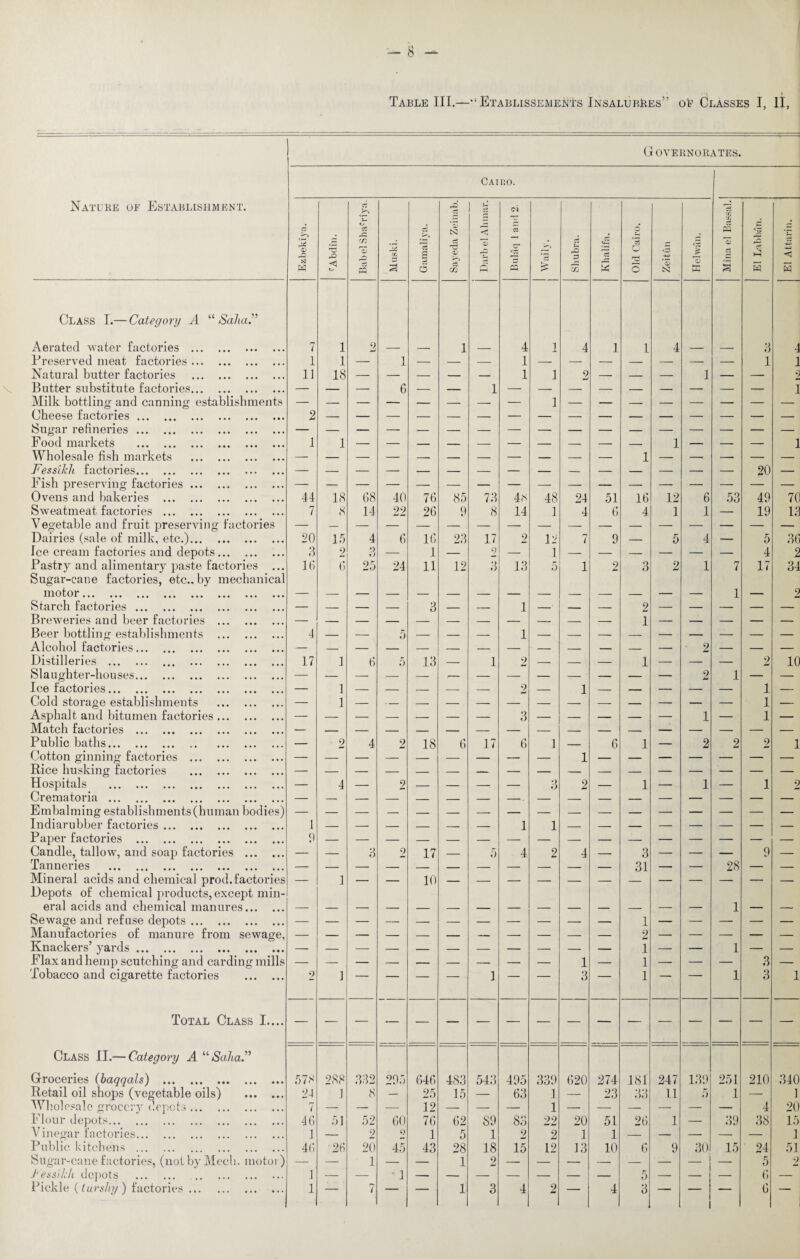 G OVERNORATES. Cairo. Natuke oe Establishment. s S3 w 2 ■< o a rn IS PQ 15 r/j D JSj Gamaliya. *3 tSJ <p eg m < IS M C3 (2 c rO P OQ 15 -C M Old Cairo. <3 ’3 N k K •n PQ 3 a <73 S El Attarin. Class I.— Category A “Saha.” Aerated water factories . 7 1 2 i 4 \ 4 1 1 4 3 4 Preserved meat factories. 1 1 — 1 1 1 1 Natural butter factories . 11 18 — — — — — 1 1 2 — — — 1 — — 2 Butter substitute factories. — — — 6 — — 1 — — — — — — — — — 1 Milk bottling and canning establishments — — — — — — — — 1 — — — — — — — — Cheese factories. 2 Sugar refineries. Food markets . I 1 1 — — — 1 Wholesale fish markets . — — — — — — — — — — — 1 — — — — — Fessikh factories. — — — — — — — — — — — — — — — 20 — Fish preserving factories. — — — — — — — — Ovens and bakeries . 41 18 68 40 76 85 73 48 48 24 51 16 12 6 53 49 70 Sweatmeat factories . 7 8 14 99 26 9 8 14 1 4 6 4 1 1 — 19 13 Vegetable and fruit preserving factories — — Dairies (sale of milk, etc.). 20 15 4 6 16 23 17 2 12 7 9 — 5 4 — 5 36 Ice cream factories and depots. 3 2 9 tJ — 1 — 2 — 1 — — — — — — 4 2 Pastry and alimentary paste factories ... 16 (5 25 24 11 12 ii 13 5 1 2 3 2 1 7 17 34 Sugar-cane factories, etc., by mechanical motor. 1 2 Starch factories. — — — — 3 — — 1 — — — 2 — — — — — Breweries and beer factories . — — — — — — — — — — — 1 — — — — — Beer bottling establishments . 4 — — 5 — — — 1 — — — — — — — — — Alcohol factories. — — — — — — — — — — — — — 2 — — — Distilleries . . 17 1 6 5 13 — 1 9 — — — 1 — — — 2 10 Slaughter-houses. — _ — — _ ,- — — — - • _ _ — 2 1 — — Ice factories. — 1 — — _ — — 2 — 1 — _ — — — 1 — Cold storage establishments . — 1 — — 1 — Asphalt and bitumen factories. —■ — — — — — — 3 — — — — — 1 — 1 — Match factories . — Public baths. — • 2 4 2 18 6 17 6 1 _ 6 1 — 2 2 2 1 Cotton ginning factories . — — — — — — — — 1 Rice husking factories . — — — — _ — _ Hospitals . — 4 — 2 — — — — 3 2 — 1 — 1 — 1 2 Crematoria . — — — — _ — — -. — — — — — — — — — Embalming establishments (human bodies) Indiarubber factories. 1 — — _ _ _ _ 1 1 _ _ — — — — — — Paper factories . 9 — — — — — — — — — — — — — — — — Candle, tallow, and soap factories . — — 3 2 17 — 5 4 2 4 — 3 — — — 9 — Jcinn6i i6s ••• ••• ••• ••• ••• ... 31 — — 28 — — Mineral acids and chemical prod.factories — 1 — — 10 — — — — — — — — — — — — Depots of chemical products, except min¬ eral acids and chemical manures. 1 Sewage and refuse depots. 1 Manufactories of manure from sewage, — — — — — _ — — — — — 2 — — — — — Knackers’ yards. — — — — — — — — — — — 1 — — 1 — — Flax and hemp scutching and carding mills Tobacco and cigarette factories . — — — — — — — — — 1 — 1 — — — 3 — 9 1 — — — — 1 — — 3 — 1 — — 1 3 1 Total Class I.... — Class II.— Category A “Saha.” Groceries (haqqals) . 578 288 332 205 646 483 543 495 339 620 274 181 247 139 251 210 340 Retail oil shops (vegetable oils) . 24 J 8 — 25 15 — 63 1 — 23 33 11 5 1 — 1 Wholesale grocery depots. 7 — — — 12 — — — 1 — — — — ' — — 4 20 Flour depots. 4(5 51 52 60 76 62 89 83 22 20 51 26 1 — 39 38 15 Vinegar factories. 1 — 2 o 1 5 1 2 2 1 1 — — — — — 1 Public kitchens . 4(5 26 20 45 43 28 18 15 12 13 10 6 9 30 15 24 51 Sugar-cane factories, (notbyMech. motor) — — 1 — — 1 9 — — — — — — _i — 5 2 Fessikh depots . . 1 — — ♦ 1 5 — — 6 — Pickle (turshy ) factories. 1 • — rj l — — 1 3 4 2 — 4 3 ■ — ! i — 6 —