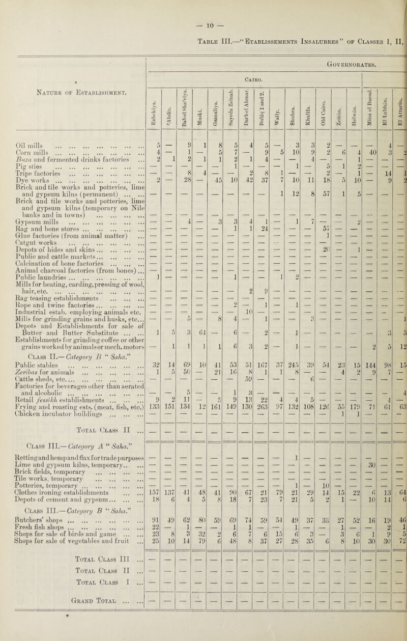 Table III.—“ Etablissements Insalubres” of Classes I, II, Governorates. Cairo. Nature of Establishment. Ezbekiya. <3 o cS s V) 0) Gw PQ Muski. cS *3 e Sayeda Zeinab. Darb el Ahmar. P c3 Waily. r£ Jp cn Khalifa. Old Cairo. Zeitun. He! wan. c5 ’/i Vi w a o EI Attarin. Oil mills . 5 9 1 8 5 4 5 3 3 2 4 Corn mills . 4 — 1 — 5 7 — 9 5 10 9 2 6 4 40 3 Buza and fermented drinks factories 2 1 2 1 1 2 1 4 — — 4 — — 1 — — — Pig sties . — — — — — 1 — — — i — 5 1 2 — — — Tripe factories . — — 8 4 — — 2 8 1 — — 2 — 1 — 14 1 Dye works . 2 — 28 — 45 10 42 37 7 10 11 18 5 10 — 9 2 Brick and tile works and potteries, lime and gypsum kilns (permanent) . 1 12 8 57 1 5 _ _ Brick and tile works and potteries, lime and gypsum kilns (temporary on Nile banks and in towns) . Gypsum mills . — — 4 — 3 3 4 J — 1 7 — — 2 — — — Rag and bone stores. — — — — — 1 1 24 — — — 57 — — — — — Glue factories (from animal matter) 1 Catgut works . Depots of hides and skins. — — — — — — — — — — — 20 — 1 — — — Public and cattle markets. Calcination of bone factories . — — — — — — — — — — — — — — — — — Animal charcoal factories (from bones) .. — Public laundries. 1 — — — — 1 — — 1 2 — — — — — — — Mills for beating, carding,pressing of wool, hair, etc. _ _ _ _ _ 2 9 Rag teasing establishments . Rope and twine factories. — — — — — 2 — 1 — 1 — — — — — — — Industrial estab. employing animals etc. — — -— — — — 10 — — — — — — — — — — Mills for grinding grains and husks, etc... — — 5 — 8 4 — 1 — — 3 — — — — — J Depots and Establishments for sale of Butter and Butter Substitute . 1 5 3 64 6 2 _ 1 ») »J 3 Establishments for grinding coffee or other grains worked by animals or mech. motors — 1 1 1 1 6 3 2 — 1 — — — — 2 5 12 Class II.— Category B “ Saha.” Public stables . 32 14 69 10 41 53 51 167 37 245 39 54 23 15 144 98 15 Zerthas for animals . 1 5 50 — 21 16 8 1 1 8 — — 4 2 9 7 — (’attle sheds, etc. — — — — — — 59 — — — 6 — — — — — — Factories for beverages other than aerated and alcoholic . 5 1 3 _ 4 Retail fesstkli establishments . 9 2 11 — 5 9 13 22 4 4 5 — — — — 4 — Frying and roasting ests. (meat, fish, etc.) 133 .151 134 12 161 149 130 263 97 132 108 126 55 179 71 61 63 Chicken incubator buildings . 1 1 — — — Total Class II ... Class III.— Category A “Saha.” Rettingand hemp and flax for trade purposes 1 Lime and gypsum kilns, temporary... — — — — — — — — — — — — — — 30 — — Brick fields, temporary . Tile works, temporary . Potteries, temporary. — — — — — — — — — 1 — 10 — — — — — Clothes ironing establishments . 1.57 137 41 48 41 90 67 21 79 21 29 14 15 22 6 13 64 Depots of cement and gypsum. 18 6 4 5 8 18 7 23 7 21 5 2 1 — 10 14 6 Class III.— Category B “Saha.” Butchers’ shops. 91 49 62 80 59 69 74 59 54 49 37 33 27 52 16 19 46 Fresh fish shops. 22 — 1 — — 1 1 — — 1 — — 1 — — 2 1 Shops for sale of birds and game . 23 8 3 32 2 6 7 6 15 6 3 — 3 6 1 9 5 Shops for sale of vegetables and fruit 25 10 14 79 6 48 8 37 27 28 35 6 8 10 30 30 72 Total Class III ... Total Class II Total Class I Grand Total ...
