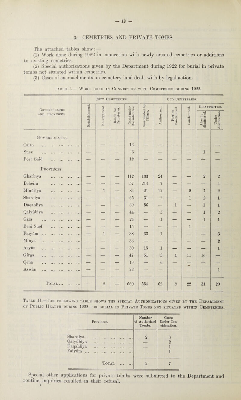 — 32 — 8i—CEMETRIES AND PRIVATE TOMBS: The attached tables show (1) Work done during 1922 in connection with newly created cemetries or additions to existing cemetries. (2) Special authorizations given by the Department during 1922 for burial in private tombs not situated within cemetries. (3) Cases of encroachments on cemetery land dealt with by legal action. Table I.— Work done in Connection with Cemeteries during 1922. Governorates and Provinces. New Cemeteries. Old Cemeteries. <D 3 2 ci rfj W 3 CD a S3 fcJD J- ct Roads for Cemeteries. Cases under Consideration. Surrounded by Pillars. Authorized. Portion Condemned. Condemned. Disaffected. Already disaffected. Under disaffection Governorates. Cairo . — — — 16 — — -— — — — S11OZ ••• ••• ••• ••• ••• — — — 3 — — — — 1 — Port Said . — — — 12 — — — *— — — Provinces. Gharbiya . — — — 112 133 24 — — 2 2 Beheira . — — — 57 214 7 — — — 4 Minufiya . — 1 — 84 21 12 — 9 7 2 Sharqiya . — — — 65 31 9 — 1 2 1 Daqahliya . — — — 39 56 — 1 1 1 Qalyubiya . — — — 44 — 5 — — 1 2 Giza . — — — 24 — 1 — — 1 1 Beni Suef . — — — 15 — — — 1 — — F aiyftm . — 1 — 38 33 1 — — — • 3 Minya . — — — 33 — — — — — 2 Asyut . — — — 30 15 1 — — — 1 Girga . — — — 47 51 3 1 11 16 — Qena . — — — 19 — 6 — — — — Aswan . — — — 22 — — — — — 1 Total . — 2 — 660 554 62 2 22 31 20 Table II.—The following table shows the special Authorizations given by the Department of Public Health during 1922 for burial in Private Tombs not situated within Cemeteries. Provinces. Number of Authorized Tombs. Cases Under Con¬ sideration. Sharqiya. 2 3 Qalyubiya . — 2 Daqahliya . — 1 Faiyum. — 1 Total . 2 7 Special other applications for private tombs were submitted to the Department and routine inquiries resulted in their refusal.